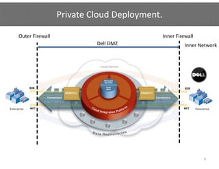 Private Cloud Deployment.

Outer Firewall                               Inner Firewall
                          Dell DMZ
                          Dell DMZ                     Inner Network
                                                                   k




                                                              8
 