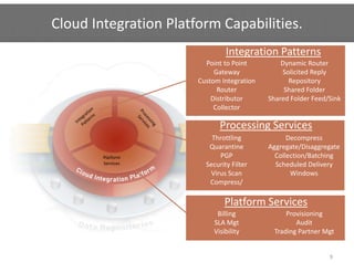 Cloud Integration Platform Capabilities.
                                Integration Patterns
                         Point to Point         Dynamic Router
                            Gateway
                            G t                 Solicited Reply
                                                S li it d R l
                       Custom Integration         Repository
                             Router              Shared Folder
                           Distributor      Shared Folder Feed/Sink
                            Collector

                              Processing Services
                           Throttling
                           Th ttli                Decompress
                                                  D
                          Quarantine        Aggregate/Disaggregate
        Platform              PGP             Collection/Batching
        Services         Security Filter      Scheduled Delivery 
                           Virus Scan              Windows
                          Compress/

                                Platform Services
                                Platform Services
                             Billing              Provisioning
                            SLA Mgt                  Audit
                            Visibility        Trading Partner Mgt


                                                               9
 