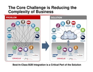 The Core Challenge is Reducing the
 Complexity of Business
PROBLEM                                                      SOLUTION




                                                                                 Integration Cloud




                                                Industry                                                     Industry
    Enterprise                                                   Enterprise
                                                Specific                                                     Specific
    Resource      Customer                                       Resource      Customer
                                               Application                                                  Application
    Planning     Relationship     Supply                         Planning                      Supply
                                                                              Relationship
                 Management       Chain                                                        Chain
                                                                              Management
                                Applications                                                 Applications




    Best-In-Class B2B Integration is a Critical Part of2012 Solution
                                                   July 5,
                                                           the Slide 4
 