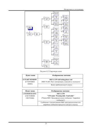 Инструкция по эксплуатации
23
Рисунок 4-3. Структура меню
Пункт меню Отображаемое значение
10kVA UPS Self testing please wait
(ИБП 10 кВА. Идет самопроверка, пожалуйста, подождите)
0. START WINDOW
(СТАРТОВОЕ
ОКНО)
Ждите приблизительно 6 секунд
Пункт меню Отображаемое значение
10kVA UPS
"UPS mode / Warning table / Fault table"
("Режим ИБП / Предупредительное сообщение / Аварийное
сообщение")
1. SYSTEM STATUS
(СОСТОЯНИЕ
СИСТЕМЫ)
Сообщения о текущем режиме ИБП, предупредительные или
аварийные сообщения чередуется один раз в секунду.
 