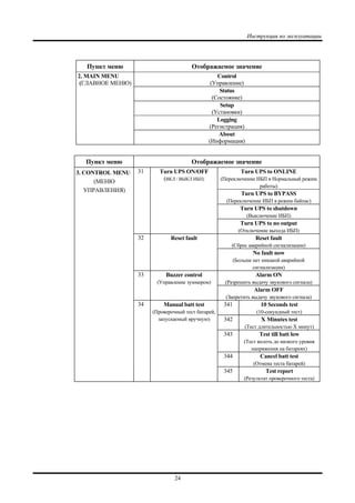 Инструкция по эксплуатации
24
Пункт меню Отображаемое значение
Control
(Управление)
Status
(Состояние)
Setup
(Установки)
Logging
(Регистрация)
2. MAIN MENU
(ГЛАВНОЕ МЕНЮ)
About
(Информация)
Пункт меню Отображаемое значение
Turn UPS to ONLINE
(Переключение ИБП в Нормальный режим
работы)
Turn UPS to BYPASS
(Переключение ИБП в режим байпас)
Turn UPS to shutdown
(Выключение ИБП)
31 Turn UPS ON/OFF
(ВКЛ / ВЫКЛ ИБП)
Turn UPS to no output
(Отключение выхода ИБП)
Reset fault
(Сброс аварийной сигнализации)
32 Reset fault
No fault now
(Больше нет никакой аварийной
сигнализации)
Alarm ON
(Разрешить выдачу звукового сигнала)
33 Buzzer control
(Управление зуммером)
Alarm OFF
(Запретить выдачу звукового сигнала)
341 10 Seconds test
(10-секундный тест)
342 X Minutes test
(Тест длительностью X минут)
343 Test till batt low
(Тест вплоть до низкого уровня
напряжения на батареях)
344 Cancel batt test
(Отмена теста батарей)
3. CONTROL MENU
(МЕНЮ
УПРАВЛЕНИЯ)
34 Manual batt test
(Проверочный тест батарей,
запускаемый вручную)
345 Test report
(Результат проверочного теста)
 