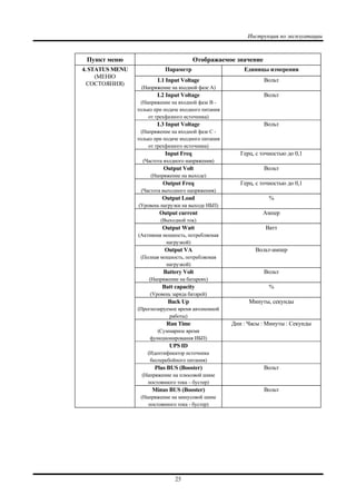 Инструкция по эксплуатации
25
Пункт меню Отображаемое значение
Параметр Единицы измерения
L1 Input Voltage
(Напряжение на входной фазе А)
Вольт
L2 Input Voltage
(Напряжение на входной фазе B -
только при подаче входного питания
от трехфазного источника)
Вольт
L3 Input Voltage
(Напряжение на входной фазе С -
только при подаче входного питания
от трехфазного источника)
Вольт
Input Freq
(Частота входного напряжения)
Герц, с точностью до 0,1
Output Volt
(Напряжение на выходе)
Вольт
Output Freq
(Частота выходного напряжения)
Герц, с точностью до 0,1
Output Load
(Уровень нагрузки на выходе ИБП)
%
Output current
(Выходной ток)
Ампер
Output Watt
(Активная мощность, потребляемая
нагрузкой)
Ватт
Output VA
(Полная мощность, потребляемая
нагрузкой)
Вольт-ампер
Battery Volt
(Напряжение на батареях)
Вольт
Batt capacity
(Уровень заряда батарей)
%
Back Up
(Прогнозируемое время автономной
работы)
Минуты, секунды
Run Time
(Суммарное время
функционирования ИБП)
Дни : Часы : Минуты : Секунды
UPS ID
(Идентификатор источника
бесперебойного питания)
Plus BUS (Booster)
(Напряжение на плюсовой шине
постоянного тока – бустер)
Вольт
4. STATUS MENU
(МЕНЮ
СОСТОЯНИЯ)
Minus BUS (Booster)
(Напряжение на минусовой шине
постоянного тока - бустер)
Вольт
 