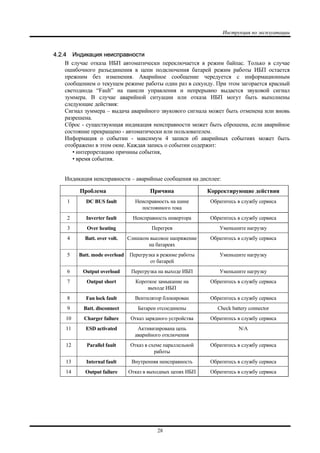 Инструкция по эксплуатации
28
4.2.4 Индикация неисправности
В случае отказа ИБП автоматически переключается в режим байпас. Только в случае
ошибочного разъединения в цепи подключения батарей режим работы ИБП остается
прежним без изменения. Аварийное сообщение чередуется с информационным
сообщением о текущем режиме работы один раз в секунду. При этом загорается красный
светодиода “Fault” на панели управления и непрерывно выдается звуковой сигнал
зуммера. В случае аварийной ситуации или отказа ИБП могут быть выполнены
следующие действия:
Сигнал зуммера – выдача аварийного звукового сигнала может быть отменена или вновь
разрешена.
Сброс - существующая индикация неисправности может быть сброшена, если аварийное
состояние прекращено - автоматически или пользователем.
Информация о событии - максимум 4 записи об аварийных событиях может быть
отображено в этом окне. Каждая запись о событии содержит:
• интерпретацию причины события,
• время события.
Индикация неисправности – аварийные сообщения на дисплее:
Проблема Причина Корректирующие действия
1 DC BUS fault Неисправность на шине
постоянного тока
Обратитесь в службу сервиса
2 Inverter fault Неисправность инвертора Обратитесь в службу сервиса
3 Over heating Перегрев Уменьшите нагрузку
4 Batt. over volt. Слишком высокое напряжение
на батареях
Обратитесь в службу сервиса
5 Batt. mode overload Перегрузка в режиме работы
от батарей
Уменьшите нагрузку
6 Output overload Перегрузка на выходе ИБП Уменьшите нагрузку
7 Output short Короткое замыкание на
выходе ИБП
Обратитесь в службу сервиса
8 Fan lock fault Вентилятор блокирован Обратитесь в службу сервиса
9 Batt. disconnect Батареи отсоединены Check battery connector
10 Charger failure Отказ зарядного устройства Обратитесь в службу сервиса
11 ESD activated Активизирована цепь
аварийного отключения
N/A
12 Parallel fault Отказ в схеме параллельной
работы
Обратитесь в службу сервиса
13 Internal fault Внутренняя неисправность Обратитесь в службу сервиса
14 Output failure Отказ в выходных цепях ИБП Обратитесь в службу сервиса
 