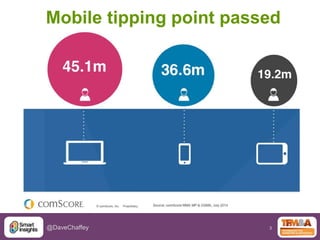 3@DaveChaffey
Mobile tipping point passed
 