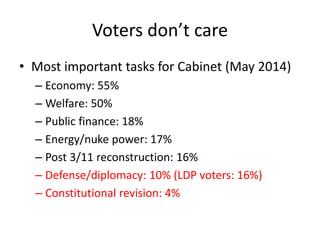 Voters don’t care
• Most important tasks for Cabinet (May 2014)
– Economy: 55%
– Welfare: 50%
– Public finance: 18%
– Energy/nuke power: 17%
– Post 3/11 reconstruction: 16%
– Defense/diplomacy: 10% (LDP voters: 16%)
– Constitutional revision: 4%
 