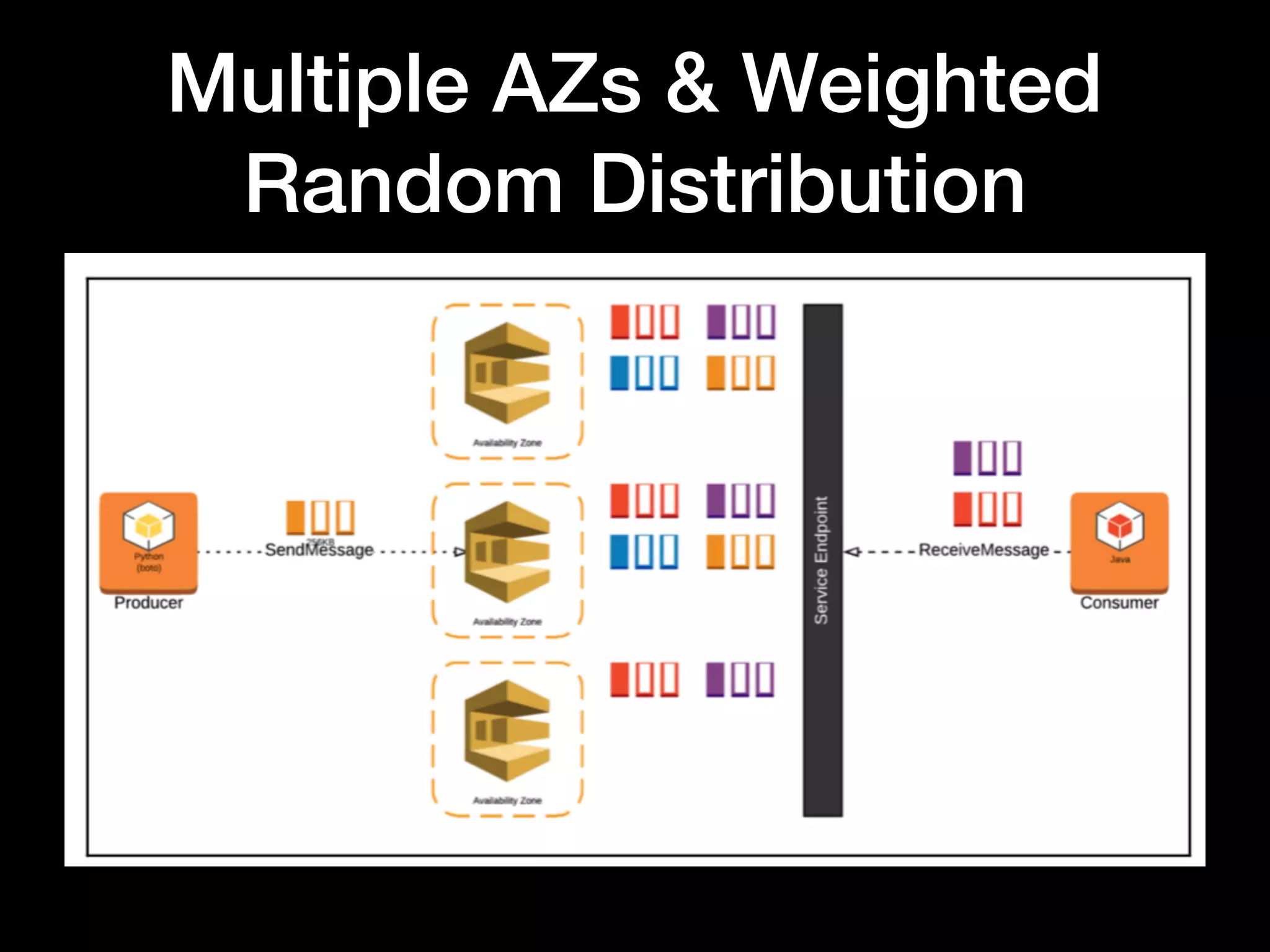 Multiple AZs & Weighted
Random Distribution
 