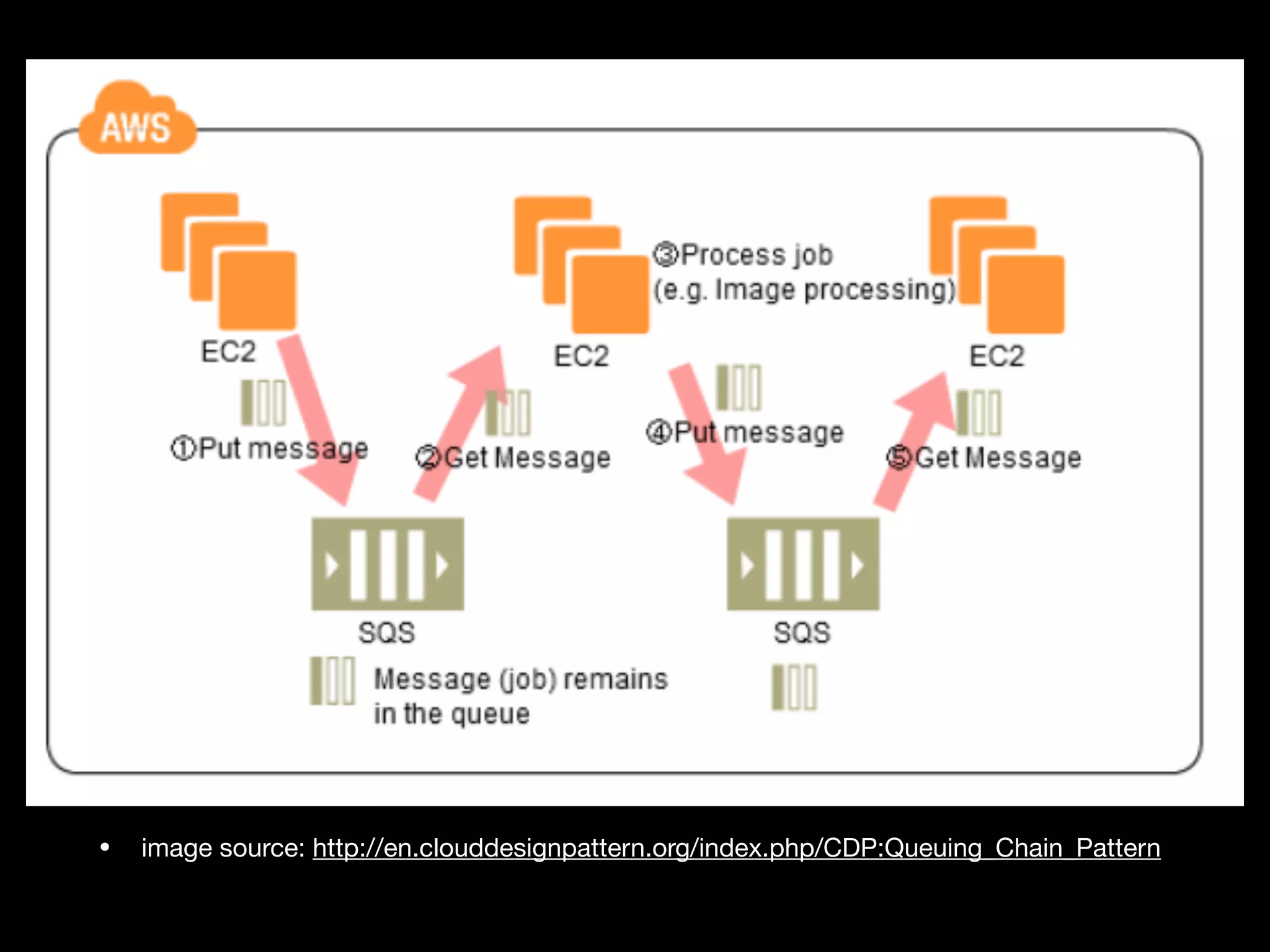 • image source: http://en.clouddesignpattern.org/index.php/CDP:Queuing_Chain_Pattern
 
