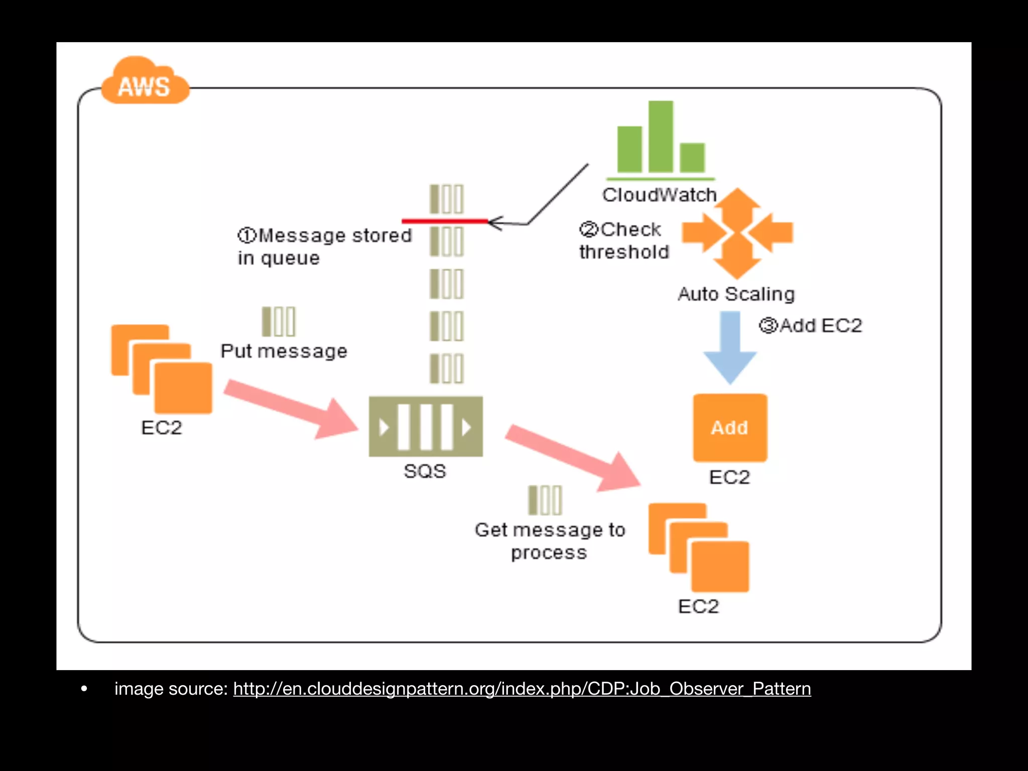 • image source: http://en.clouddesignpattern.org/index.php/CDP:Job_Observer_Pattern
 
