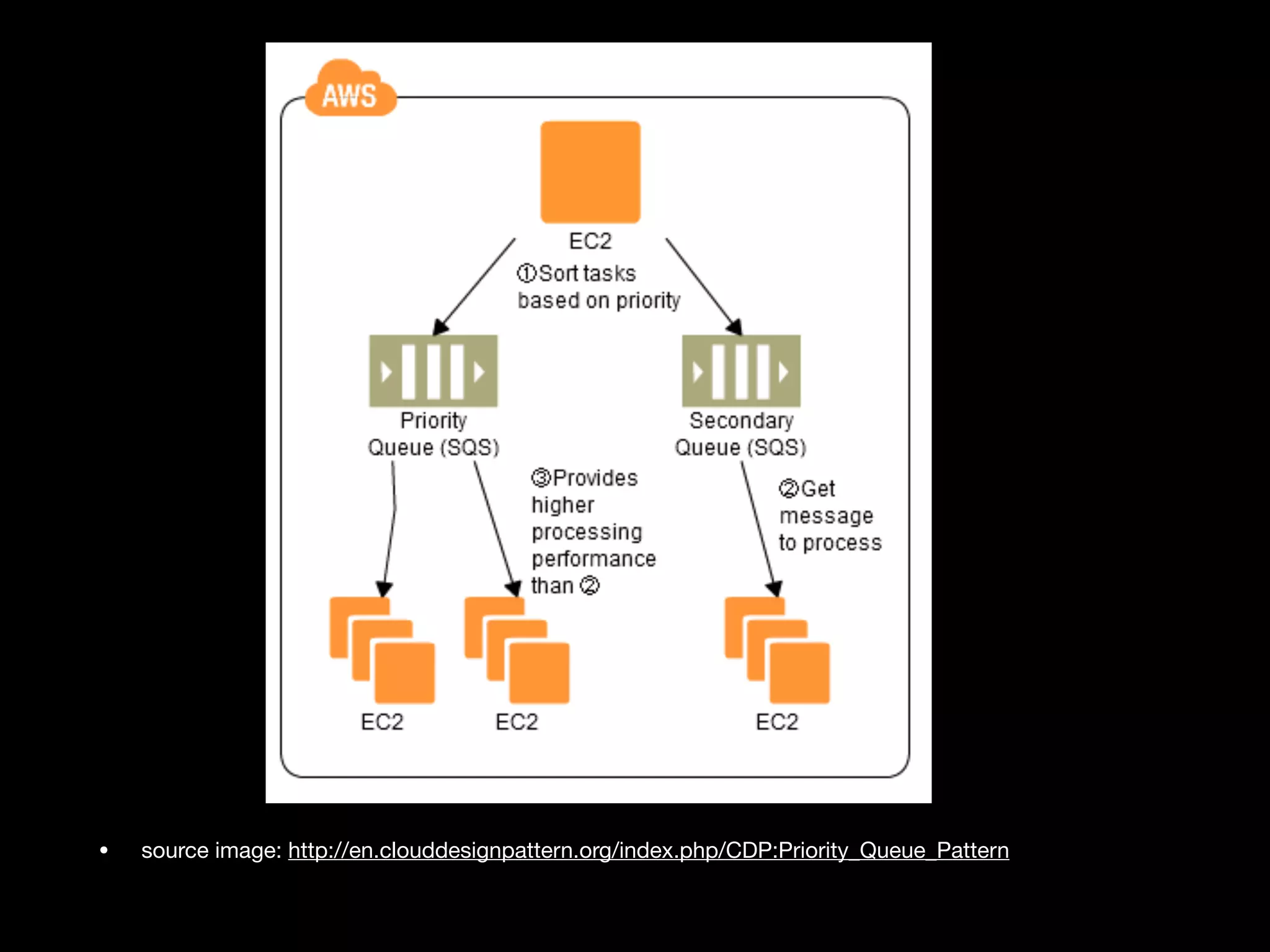 • source image: http://en.clouddesignpattern.org/index.php/CDP:Priority_Queue_Pattern
 