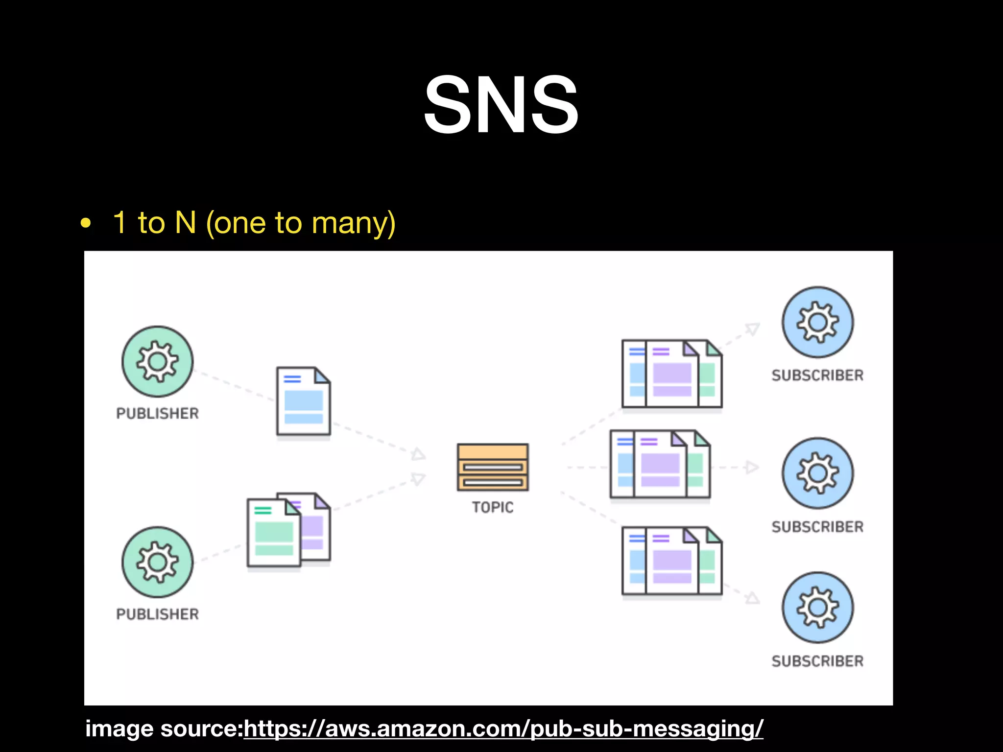 SNS
• 1 to N (one to many)
image source:https://aws.amazon.com/pub-sub-messaging/
 