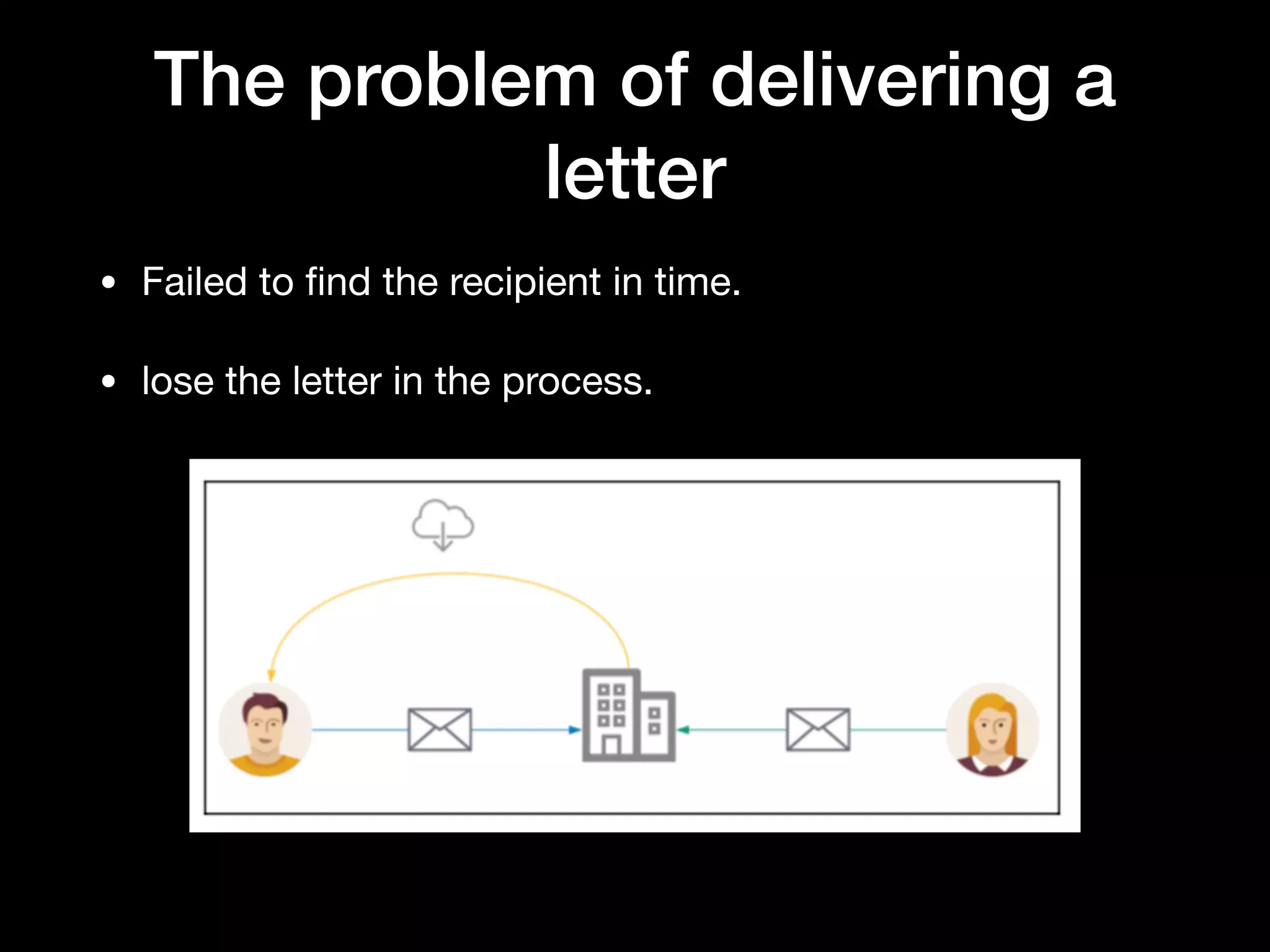 The problem of delivering a
letter
• Failed to ﬁnd the recipient in time.

• lose the letter in the process.
 