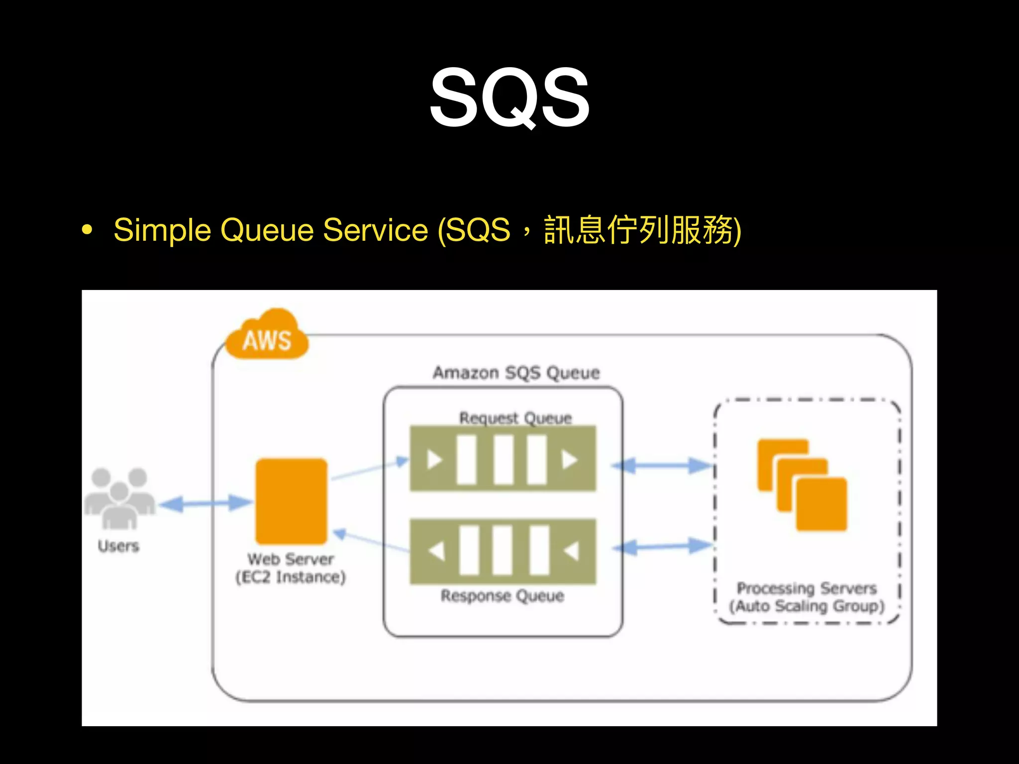 SQS
• Simple Queue Service (SQS，訊息佇列列服務)
 