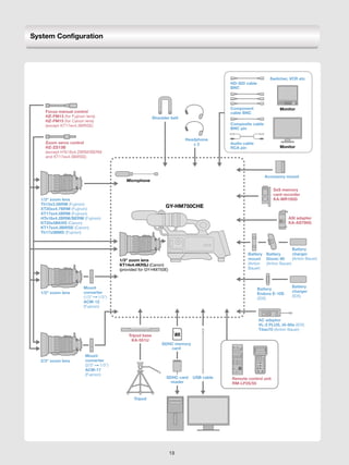 System Configuration




                                                                                                           Switcher, VCR etc
                                                                                       HD-SDI cable
                                                                                       BNC




                                                                                       Component                Monitor
    Focus manual control                                                               cable BNC
    HZ-FM13 (for Fujinon lens)                          Shoulder belt
    HZ-FM15 (for Canon lens)
    (except KT17ex4.3BIRSE)                                                            Composite cable
                                                                                       BNC pin

                                                                        Headphone
    Zoom servo control                                                     x2          Audio cable
    HZ-ZS13B                                                                           RCA pin                  Monitor
    (except HTs18x4.2BRM/BERM
    and KT17ex4.3BIRSE)



                                                                                                         Accessory mount
                                         Microphone

                                                                                                             SxS memory
                                                                                                             card recorder
  1/3" zoom lens                                                                                             KA-MR100G
  Th13x3.5BRM (Fujinon)
  XT20sx4.7BRM (Fujinon)
                                                              GY-HM750CHE
  XT17sx4.5BRM (Fujinon)
  HTs18x4.2BRM/BERM (Fujinon)                                                                                        ASI adapter
  KT20x5BKRS (Canon)                                                                                                 KA-AS790G
  KT17ex4.3BIRSE (Canon)
  Th17x5BMD (Fujinon)



                                                                                                                     Battery
                                                                                               Battery Battery       charger
                                      1/3" zoom lens                                           mount Dionic 90       (Anton Bauer)
                                      KT14x4.4KRSJ (Canon)                                     (Anton  (Anton Bauer)
                                      (provided for GY-HM750E)                                 Bauer)



                        Mount                                                                                         Battery
                                                                                                      Battery
  1/2" zoom lens        converter                                                                                     charger
                                                                                                      Endura E-10S
                        (1/2" 1/3")                                                                                   (IDX)
                                                                                                      (IDX)
                        ACM-12
                        (Fujinon)


                                                                                                      AC adaptor
                                                                                                      VL-2 PLUS, IA-60a (IDX)
                                                                                                      Titan70 (Anton Bauer)
                                          Tripod base
                                           KA-551U
                                                            SDHC memory
                                                               card
                        Mount
  2/3" zoom lens        converter
                        (2/3" 1/3")
                        ACM-17
                        (Fujinon)
                                                               SDHC card   USB cable   Remote control unit
                                                                 reader                RM-LP25/55


                                             Tripod




                                                                 13
 