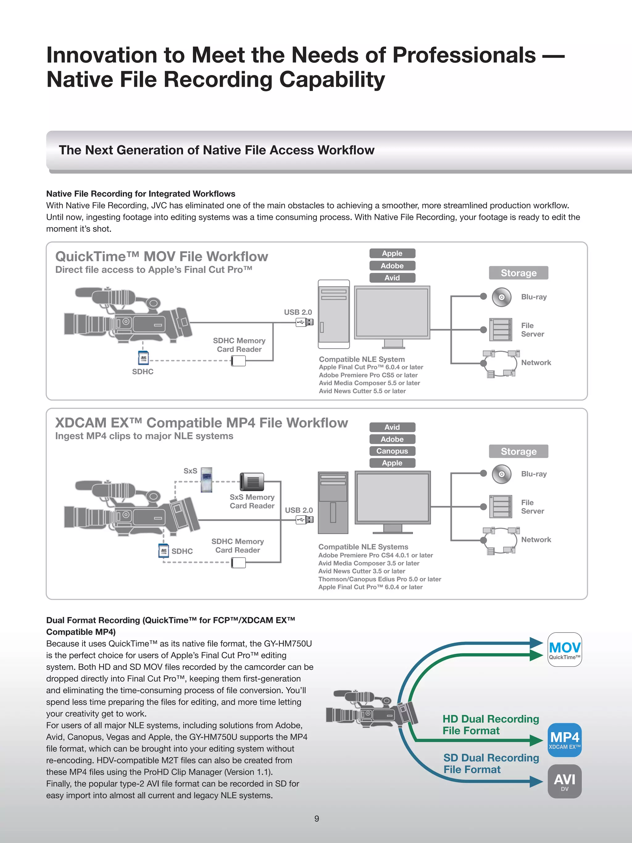 Innovation to Meet the Needs of Professionals —
Native File Recording Capability


   The Next Generation of Native File Access Workflow


Native File Recording for Integrated Workflows
With Native File Recording, JVC has eliminated one of the main obstacles to achieving a smoother, more streamlined production workflow.
Until now, ingesting footage into editing systems was a time consuming process. With Native File Recording, your footage is ready to edit the
moment it’s shot.

                                                                                              Apple
  QuickTime™ MOV File Workflow
                                                                                             Adobe
  Direct file access to Apple’s Final Cut Pro™                                                                              Storage
                                                                                               Avid

                                                                                                                               Blu-ray

                                                              USB 2.0
                                                                                                                               File
                                                                                                                               Server
                                            SDHC Memory
                                             Card Reader
                                                                         Compatible NLE System                                 Network
                                                                         Apple Final Cut Pro™ 6.0.4 or later
                      SDHC                                               Adobe Premiere Pro CS5 or later
                                                                         Avid Media Composer 5.5 or later
                                                                         Avid News Cutter 5.5 or later




  XDCAM EX™ Compatible MP4 File Workflow                                                       Avid
  Ingest MP4 clips to major NLE systems                                                      Adobe
                                                                                            Canopus                         Storage
                                                                                              Apple
                                    SxS                                                                                        Blu-ray


                                                SxS Memory
                                                Card Reader                                                                    File
                                                               USB 2.0                                                         Server



                                           SDHC Memory                                                                         Network
                                            Card Reader                  Compatible NLE Systems
                                 SDHC                                    Adobe Premiere Pro CS4 4.0.1 or later
                                                                         Avid Media Composer 3.5 or later
                                                                         Avid News Cutter 3.5 or later
                                                                         Thomson/Canopus Edius Pro 5.0 or later
                                                                         Apple Final Cut Pro™ 6.0.4 or later




Dual Format Recording (QuickTime™ for FCP™/XDCAM EX™
Compatible MP4)
Because it uses QuickTime™ as its native file format, the GY-HM750U
is the perfect choice for users of Apple’s Final Cut Pro™ editing
                                                                                                                                         MOV
                                                                                                                                         QuickTime™
system. Both HD and SD MOV files recorded by the camcorder can be
dropped directly into Final Cut Pro™, keeping them first-generation
and eliminating the time-consuming process of file conversion. You’ll
spend less time preparing the files for editing, and more time letting
your creativity get to work.
                                                                                                                  HD Dual Recording
For users of all major NLE systems, including solutions from Adobe,
                                                                                                                  File Format
Avid, Canopus, Vegas and Apple, the GY-HM750U supports the MP4                                                                           MP4
                                                                                                                                         XDCAM EX™
file format, which can be brought into your editing system without
re-encoding. HDV-compatible M2T files can also be created from                                                    SD Dual Recording
these MP4 files using the ProHD Clip Manager (Version 1.1).                                                       File Format
Finally, the popular type-2 AVI file format can be recorded in SD for                                                                     AVI
                                                                                                                                           DV
easy import into almost all current and legacy NLE systems.

                                                                         9
 