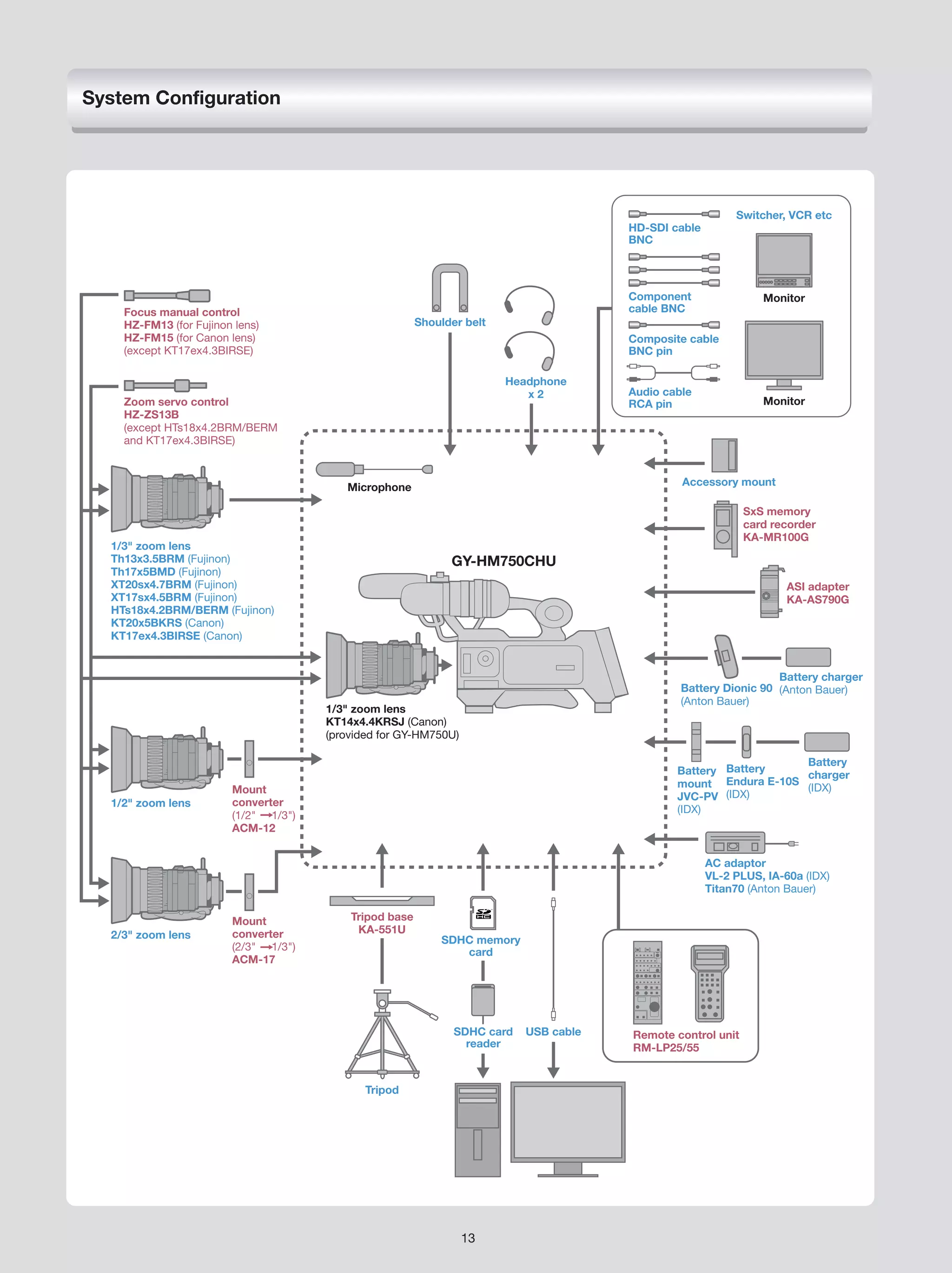 System Configuration




                                                                                                           Switcher, VCR etc
                                                                                       HD-SDI cable
                                                                                       BNC




                                                                                       Component                Monitor
    Focus manual control                                                               cable BNC
    HZ-FM13 (for Fujinon lens)                          Shoulder belt
    HZ-FM15 (for Canon lens)                                                           Composite cable
    (except KT17ex4.3BIRSE)                                                            BNC pin

                                                                        Headphone
                                                                           x2          Audio cable
    Zoom servo control                                                                 RCA pin                  Monitor
    HZ-ZS13B
    (except HTs18x4.2BRM/BERM
    and KT17ex4.3BIRSE)



                                         Microphone                                             Accessory mount

                                                                                                             SxS memory
                                                                                                             card recorder
                                                                                                             KA-MR100G
  1/3" zoom lens
  Th13x3.5BRM (Fujinon)                                       GY-HM750CHU
  Th17x5BMD (Fujinon)
  XT20sx4.7BRM (Fujinon)                                                                                             ASI adapter
  XT17sx4.5BRM (Fujinon)                                                                                             KA-AS790G
  HTs18x4.2BRM/BERM (Fujinon)
  KT20x5BKRS (Canon)
  KT17ex4.3BIRSE (Canon)


                                                                                                                  Battery charger
                                                                                                Battery Dionic 90 (Anton Bauer)
                                                                                                (Anton Bauer)
                                      1/3" zoom lens
                                      KT14x4.4KRSJ (Canon)
                                      (provided for GY-HM750U)

                                                                                                                  Battery
                                                                                               Battery Battery    charger
                                                                                               mount Endura E-10S (IDX)
                        Mount
                                                                                               JVC-PV (IDX)
  1/2" zoom lens        converter
                                                                                               (IDX)
                        (1/2" 1/3")
                        ACM-12


                                                                                                      AC adaptor
                                                                                                      VL-2 PLUS, IA-60a (IDX)
                                                                                                      Titan70 (Anton Bauer)

                        Mount             Tripod base
  2/3" zoom lens        converter          KA-551U
                                                            SDHC memory
                        (2/3" 1/3")                            card
                        ACM-17




                                                               SDHC card   USB cable   Remote control unit
                                                                 reader                RM-LP25/55


                                             Tripod




                                                                 13
 
