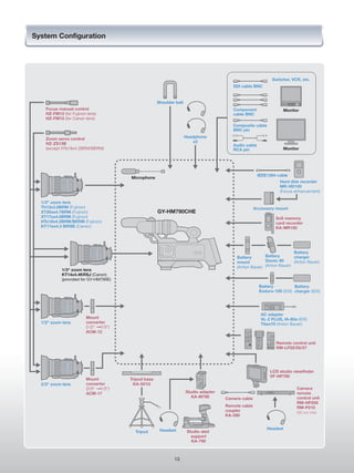System Configuration




                                                                                                             Switcher, VCR, etc.
                                                                                         SDI cable BNC


                                                     Shoulder belt
    Focus manual control                                                                 Component                 Monitor
    HZ-FM13 (for Fujinon lens)                                                           cable BNC
    HZ-FM15 (for Canon lens)
                                                                                         Composite cable
                                                                                         BNC pin

    Zoom servo control                                               Headphone
    HZ-ZS13B                                                             x2
                                                                                         Audio cable
    (except HTs18x4.2BRM/BERM)                                                           RCA pin                   Monitor




                                                                                                       IEEE1394 cable
                                       Microphone
                                                                                                                 Hard disk recorder
                                                                                                                 MR-HD100
                                                                                                                 (Focus enhancement)

  1/3" zoom lens
  Th13x3.5BRM (Fujinon)                                                                              Accessory mount
  XT20sx4.7BRM (Fujinon)                             GY-HM790CHE
  XT17sx4.5BRM (Fujinon)                                                                                       SxS memory
  HTs18x4.2BRM/BERM (Fujinon)                                                                                  card recorder
  KT17ex4.3 BIRSE (Canon)                                                                                      KA-MR100




                                                                                                                       Battery
                                                                                           Battery       Battery       charger
                                                                                           mount         Dionic 90     (Anton Bauer)
                                                                                           (Anton Bauer) (Anton Bauer)
            1/3" zoom lens
            KT14x4.4KRSJ (Canon)
            (provided for GY-HM790E)
                                                                                                       Battery          Battery
                                                                                                       Endura-10S (IDX) charger (IDX)




                                                                                                        AC adapter
                        Mount                                                                           VL-2 PLUS, IA-60a (IDX)
  1/2" zoom lens        converter                                                                       Titan70 (Anton Bauer)
                        (1/2" 1/3")
                        ACM-12

                                                                                                               Remote control unit
                                                                                                               RM-LP25/55/57




                                                                                                            LCD studio viewfinder
                                                                                                            VF-HP790
                        Mount          Tripod base
  2/3" zoom lens        converter       KA-551U
                        (2/3" 1/3")                                                                                      Camera
                        ACM-17                                       Studio adapter                                      remote
                                                                        KA-M790       Camera cable                       control unit
                                                                                                                         RM-HP250
                                                                                      Remote cable                       RM-P210
                                                                                      coupler                            (SD out only)
                                                                                      KA-280


                                                      Headset                                              Headset
                                         Tripod                       Studio sled
                                                                        support
                                                                        KA-790



                                                             13
 