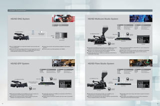 System Possibilities

Photo courtesy of KTUL, Tulsa, Oklahoma
Model

GY-HM850/HM890

Photo courtesy of Ferro Productions, New York
Model

Description

KA-M790G

Description

Multicore Studio Interface Unit

GY-HM890

HD/SD Memory Card Camcorder

KA-790G

VF-HP790G

I The GY-HM850/HM890 is an ergonomic shoulder-mount camcorder ideal

I Genlock input and time code input/output available for multi-camera

I Both HD or SD recording possible. MOV file format for Apple Final Cut Pro™

I SDI input useful for pool feed applications (GY-HM890).

for ENG applications.

in both HD and SD modes. XDCAM EX™-compatible MP4 file for HD and
H.264-based MOV format for SD in Windows NLE systems.

operation.

Model

Description

HD/SD Memory Card Camcorder

Camera Cable

Multicore/BNC Hybrid Camera Cable

Studio Sled Support

RM-LP25U

Remote Control Unit

LCD Studio Viewfinder

RM-HP790
Switcher

Camera Remote Control Unit

Multi-format Digital Switcher

I Fitted with the KA-M790G and the KA-790G, the GY-HM890 can be used to

I When connecting KA-M790G to a RM-HP790 unit, users' existing 26-pin

I Both HD or SD component and SDI video are supported, giving user

I Reliable tripod-mounted studio operation with pedestal and teleprompter.

Sony cable can be used.

construct an economical HD or SD studio system for stunning images.
flexibility to use a component switcher or SDI switcher.

I When needed, the GY-HM890 can be used as an ENG camera by

I Lossless SDI output from GY-HM890 can be delivered to RM-HP790 via

releasing the camera from KA-790G.

multicore/BNC hybrid cable

HD/SD Fibre Studio System
Photo courtesy of Riverside Government Television, California
Model

Description

KA-M790G

Multicore Studio Interface Unit

GY-HM890

Camera Cable

Model

HD/SD Memory Card Camcorder

RM-HP790

Multicore/BNC Hybrid Camera Cable

Switcher

RM-LP25U

Photo courtesy of Loyola Studio, Maryland
Model

Description

Camera Remote Control Unit

GY-HM890

Multi-format Digital Switcher

KA-790G

KA-F790

Remote Control Unit

VF-HP790G

Description
HD/SD Memory Card Camcorder

Model

RM-FP790

Fibre Studio Interface Unit

RM-LP25U

Studio Sled Support

Switcher

Description
Telecast Fibre Base Station
Remote Control Unit
Multi-format Digital Switcher

LCD Studio Viewﬁnder

Optical
Fibre Cable

I Fitted with the KA-M790G, the GY-HM890 can be used to construct an

I Lossless SDI output from GY-HM890 can be delivered to RM-HP790 via

I Fitted with the KA-F790 and the KA-790G, the GY-HM890 can be

I Optical fibre system allows longer cable distance operation with optional

I Both HD or SD component and SDI video are supported, giving user

I Flexible shoulder-mounted EFP operation with return video in the provided

I Both HD or SD component and SDI video are supported, providing flexibility

I When needed, the GY-HM890 can be used for ENG by releasing the

economical HD or SD EFP system for stunning images.
flexibility to use component switcher or SDI switcher.

12

multicore/BNC hybrid cable
viewfinder.

converted into an economical HD or SD studio system.
to use a component switcher or SDI switcher.

Power Wafer.

camera from the KA-790G studio sled support.

13

 