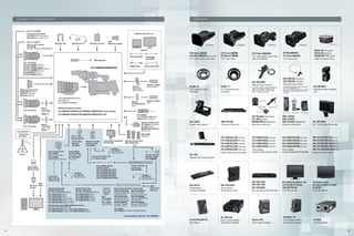 System Configuration

Options

Switcher, Monitor, etc.

Focus manual control
HZ-FM13 (for Fujinon lens)
HZ-FM15 (for Canon lens)

Zoom servo control
HZ-ZS13B
(except HTs18x4.2BRM/BERM)

Shoulder belt

Headphone x2

Wireless receiver

USB
Network adapter

(Fujinon)

SDI cable BNC
1/3" zoom lens
XT17sx4.5BRM (Fujinon)
XT20sx4.7BRM (Fujinon)
HTs18x4.2BRM/BERM (Fujinon)
KT17ex4.3BIRSE (Canon)
KT20x5BKRS (Canon)
KT14x4.4BKRS (Canon)

Composite
cable BNC

GY-HM850/HM890CH

Wide conversion lens
HDWC8X-72 (16x9)
WHV-077 (Zunow)
WCX-08 (Zunow)

1/3" zoom lens (Fujinon)
(provided for
GY-HM850/HM890E)

Standard battery mount

HTs18x4.2BRM
HTs18x4.2BERM (2x extender)
1/3” high quality zoom lens

GY-HM850E/HM850CHE/HM890E/HM890CHE: IDX

Battery charger
(Anton Bauer)

ACM-12

Fibre Camera Unit
KA-F790NG
(Neutrik connector)
KA-F790SG
(SMPTE304M connector)

Multicore Studio
Interface Unit
KA-M790G

Power Wafer
KA-PW790AG
(A/B gold mount)
KA-PW790VG
(V mount)

SDHC/SDXC
Memory Card

Composite
Video Out for
Teleprompter

Tactical Cable with
Neutrik Connector
(for RM-FP790TNRG/TNCG)
FS-CABTAC100 (30m)
FS-CABTAC200 (65m)
FS-CABTAC500 (160m w/reel)
FS-CABTAC1000 (330m w/reel)
FS-CABTAC2000 (660m w/reel)

Headset
DT108/109
(Beyerdynamic)

LCD Studio Viewfinder
VF-HP790G

Reel
FS-S-REEL
(up to 65m)
FS-L-REEL
(up to 244m)

WHV-077 (Zunow)
WCX-08 (Zunow)
HDWC8X-72 (16x9)

KT20x5BKRS
KT14x4.4BKRS

Wide conversion lens

1/3” zoom lens

HZ-FM13U (Fujinon)
HZ-FM15U (Canon)

2/3” bayonet mount
converter

Manual zoom control

Cannot be used for HTs18x4.2BRM lens.
Use Fujinon ZMM-6: Module unit/
CZH-14: Grip/CFC-12-990: Cable/
MCA-7: Mounting clamp

Manual focus control

For optional lens only. Cannot be used
for KT17ex4.3BIRSE lens.
Use Canon FFM-100: Flex focus module/
FC-40: Flex cable/FFC-200: Flex focus
controller

KA-M790G

Multicore studio interface

unit

VZ-Stealth

ZC-3DV

AC adapter
VL-2 PLUS, IA-60a (IDX)
Titan70 (Anton Bauer)

KA-790G

Studio sled support

Camera Remote
Interface Cable
VC-P790RMG

RM-HP790

Camera control unit

FS-CABTAC100 (100 feet)
FS-CABTAC200 (200 feet)
FS-CABTAC500 (500 feet)
FS-CABTAC1000 (1000 feet)
FS-CABTAC2000 (2000 feet)

Remote Control Unit
RM-LP25U/55U

Composite Video Out
for Teleprompter

26-pin/BNC Hybrid
Camera Cable
HK-VC10HDB-SDI (10m)
HK-VC20HDB-SDI (20m)
HK-VC25HDB-SDI (25m)
HK-VC50HDB-SDI (50m)
HK-VC100HDB-SDI (100m)

1/3” high quality zoom lens
with 2x extender

HDWC8X-72

MVR901EPLA

Headset
DT108/109
(Beyerdynamic)

Hybrid Cable with
Neutrik Connector
(for RM-FP790PNRG/PNCG)
FS-CABHYB100 (30m)
FS-CABHYB200 (65m)
FS-CABHYB500 (160m)
FS-CABHYB700 (230m)

Hybrid Cable with SMPTE304M Connector
(for RM-FP790PSRG/PSCG)
FS-CABHYB100S (30m), FS-CABHYB200S (65m)
FS-CABHYB500S (160m), FS-CABHYB700S (230m)

FS-790

Fibre cables (Tactical cable)

RM-LP25U

RM-LP55U

RM-LP20G

VZ-Stealth (Varizoom)
ZC-3DV (Libec)
MVR901EPLA (Manfrotto)

RM-LP25U
RM-LP55U
RM-LP20G (Venetex)

FS-CABHYB100 (100 feet)
FS-CABHYB200 (200 feet)
FS-CABHYB500 (500 feet)
FS-CABHYB700 (700 feet)

FS-CABHYB100S (100 feet)
FS-CABHYB200S (200 feet)
FS-CABHYB500S (500 feet)
FS-CABHYB700S (700 feet)

Remote control unit

Fibre cables
(Hybrid cable/Optical CON)

Remote control unit

Fibre cables
(Hybrid cable/SMPTE304M)

VF-HP790G

8.4” LCD studio viewfinder

HK-VC10HDB-SDI (10 m)
HK-VC20HDB-SDI (20 m)
HK-VC25HDB-SDI (25 m)
HK-VC50HDB-SDI (50 m)
HK-VC100HDB-SDI (100 m)
Multicore hybrid cable

Telecast fibre studio system

Camera remote
control unit
RM-HP790D
Headset
DT108/109
(Beyerdynamic)

Fibre Camera Remote Control Unit
FRM-FP790TNRG RM-FP790PNCG
(unpowered, Neutrik (powered, Neutrik
connector, RTS)
connector, Clear-Com)
RM-FP790TNCG
RM-FP790PSRG
(unpowered, Neutrik
(powered, SMPTE304M
connector, Clear-Com) connector, RTS)
RM-FP790PNRG
RM-FP790PSCG
(powered, Neutrik
(powered, SMPTE304M
connector, RTS)
connector, Clear-Com)

RTS/
Clear-Com
Interface

KA-551U

Tripod base
V-mount adapter

QR JVCDIGI

Anton Bauer
Gold Mount plate

SR-HD1350
SR-HD1700
SR-HD2500

Blu-ray disc  HDD recorder

DT-V24G1E/V21G11E/
V17G15E/V17G1E/
V9L5E/F9L5E
LCD HD monitor

DT-R24L41DE
DT-E21L4E/E17L4GE/
E15L4E
LCD HD monitor

AC Adapter
AA-FP790G (for RM-FP790TNRG/TNCG)

Compatible with the GY-HM890

E-HL9/HL9S/7S
IDX battery

14

ACM-17

Battery charger
(IDX)

RM-LP20G
(Venetex)
Studio Sled
Support
KA-790G

KT17ex4.3BIRSE

HZ-ZS13BU
1/2” bayonet mount
converter

Remote Control Unit
VZ-Stealth (Varizoom)
ZC-3DV (Libec)
MVR901EPLA/521LX
(Manfrotto)

Tripod base
KA-551U

USB
SD Card Cable
Reader

1/3” zoom lens

GY-HM850U/HM850CHU/HM890U/HM890CHU: Anton Bauer

Mount
Converter
(2/3¡1/3)
ACM-17

Tripod

XT17sx4.5BRM
XT20sx4.7BRM

(Canon)

Audio cable RCA

Battery
E-HL9/HL9S/7S
(IDX)

Note: E model requires the optional Anton Bauer battery plate when using Anton Bauer battery.

2/3 zoom lens

HDMI cable

Battery
Dionic HC
(Anton Bauer)

Mount
Converter
(1/2¡1/3)
ACM-12

(Canon)

Monitor

Microphone

1/2 zoom lens

(Fujinon)

VL-2PLUS

IDX V-mount battery
charger/AC adapter

Dionic HC

Anton Bauer battery

Tandem 70

Anton Bauer battery
charger/AC adapter

IA-60a

IDX AC adapter

15

 