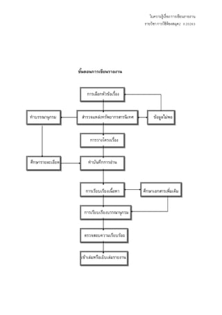 ใบความรู้เรื่องการเขียนรายงาน
รายวิชาการใช้ห้องสมุด2 ง 20263
ขั้นตอนการเขียนรายงาน
การเลือกหัวข้อเรื่อง
ทาบรรณานุกรม สารวจแหล่งทรัพยากรสารนิเทศ ข้อมูลไม่พอ
การวางโครงเรื่อง
ศึกษารายละเอียด ทาบันทึกการอ่าน
การเรียบเรียงเนื้อหา ศึกษาเอกสารเพิ่มเติม
การเรียบเรียงบรรณานุกรม
ตรวจสอบความเรียบร้อย
เข้าเล่มหรือเย็บเล่มรายงาน
 