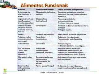 Profa. Letícia Sopeña Casarin
Alimentos FuncionaisAlimentos Funcionais
 