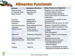 Profa. Letícia Sopeña Casarin
Alimentos FuncionaisAlimentos Funcionais
 