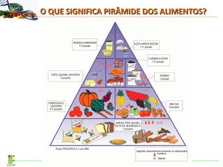 Profa. Letícia Sopeña Casarin
O QUE SIGNIFICA PIRÂMIDE DOS ALIMENTOS?O QUE SIGNIFICA PIRÂMIDE DOS ALIMENTOS?
 
