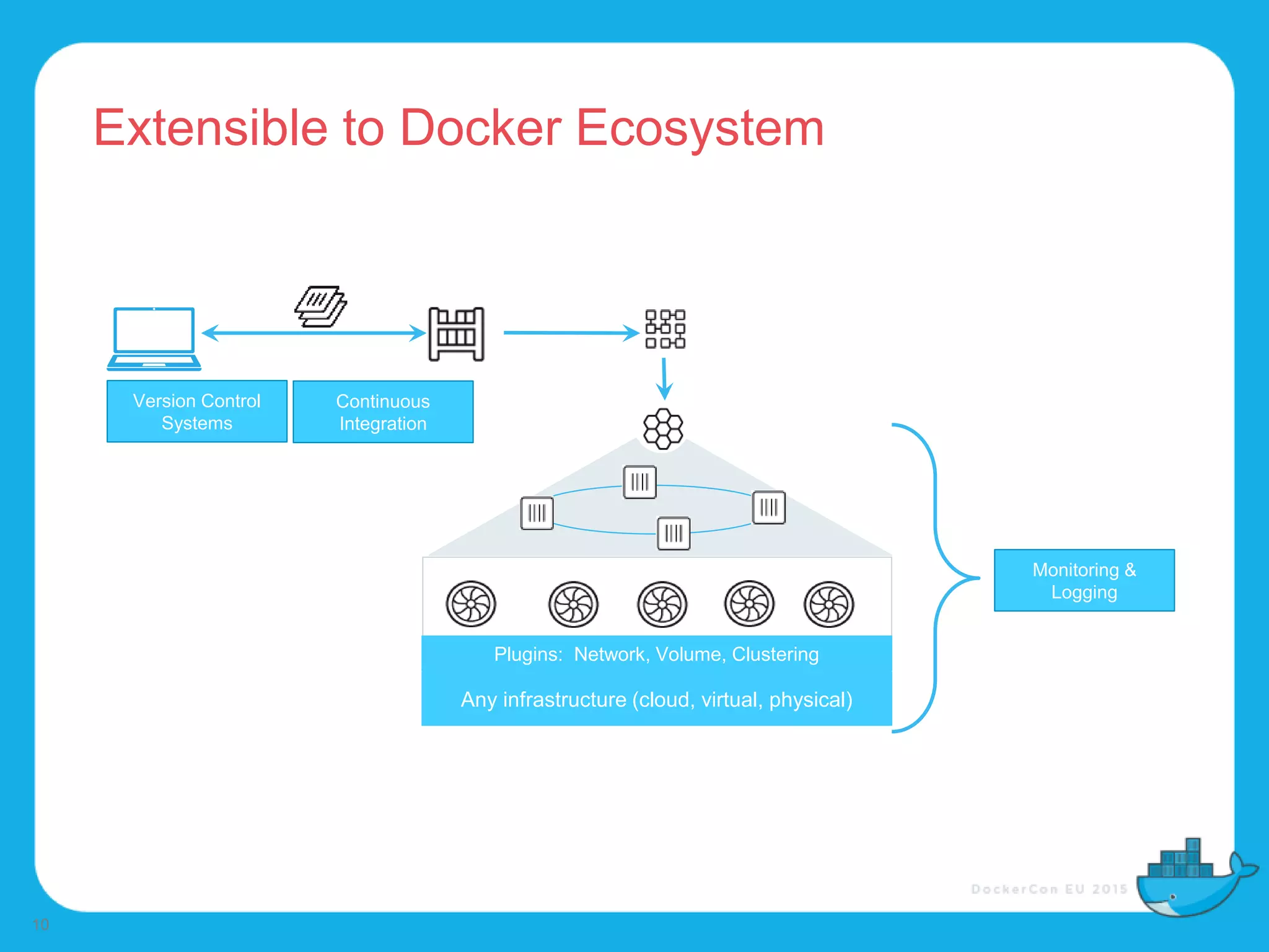 Extensible to Docker Ecosystem
10
Any infrastructure (cloud, virtual, physical)
Plugins: Network, Volume, Clustering
Version Control
Systems
Continuous
Integration
Monitoring &
Logging
 