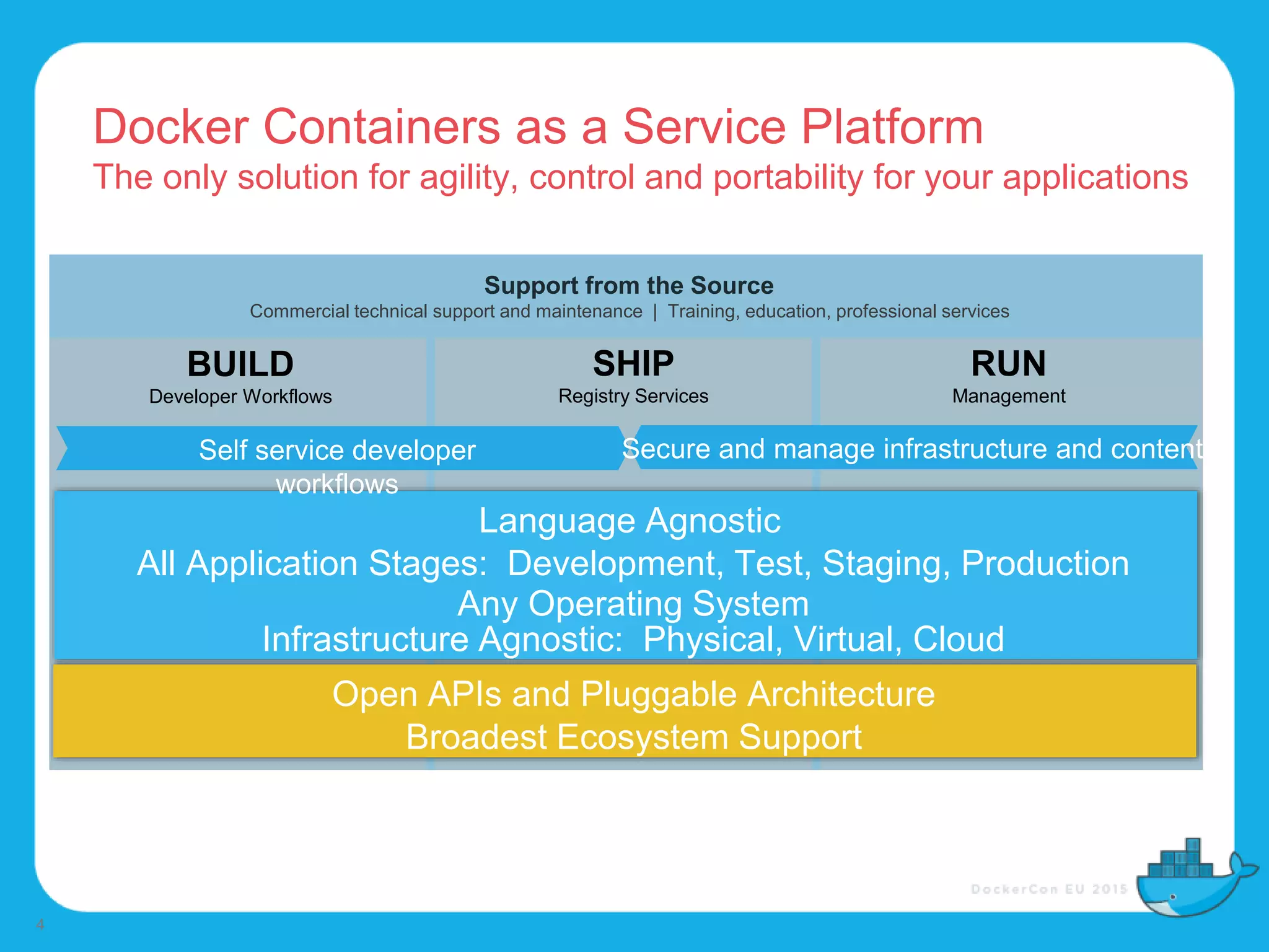 Docker Containers as a Service Platform
The only solution for agility, control and portability for your applications
4
Support from the Source
Commercial technical support and maintenance | Training, education, professional services
BUILD
Developer Workflows
SHIP
Registry Services
RUN
Management
Self service developer
workflows
Secure and manage infrastructure and content
Language Agnostic
All Application Stages: Development, Test, Staging, Production
Any Operating System
Infrastructure Agnostic: Physical, Virtual, Cloud
Open APIs and Pluggable Architecture
Broadest Ecosystem Support
 