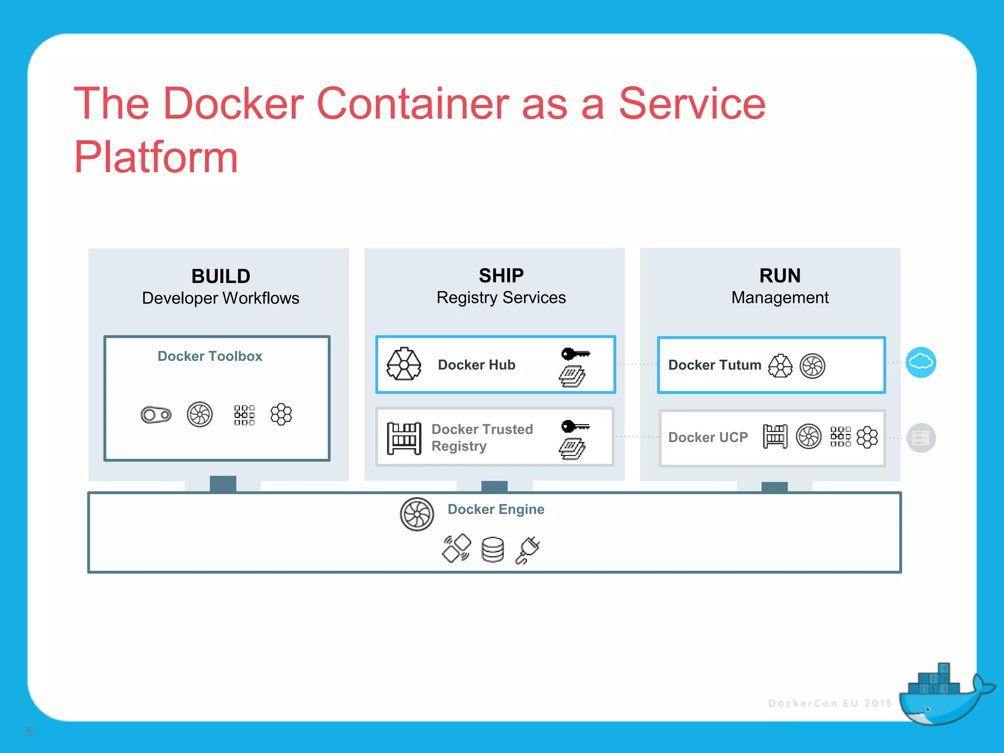 The Docker Container as a Service
Platform
5
BUILD
Developer Workflows
SHIP
Registry Services
RUN
Management
Docker Toolbox
Docker Trusted
Registry
Docker UCP
Docker Hub Docker Tutum
Docker Engine
 