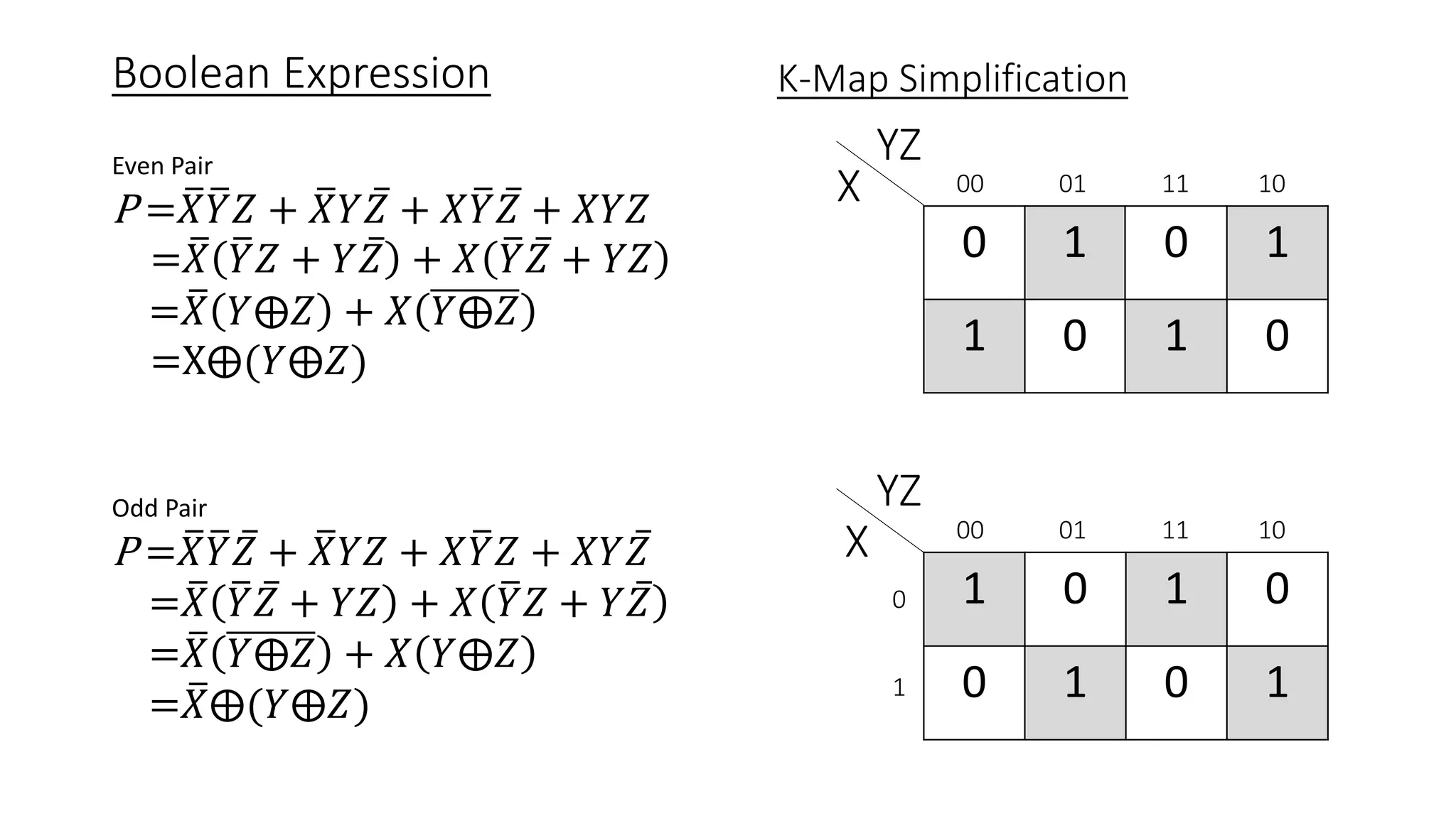 Even Pair
P = 𝑋 𝑌𝑍 + 𝑋𝑌 𝑍 + 𝑋 𝑌 𝑍 + 𝑋𝑌𝑍
= 𝑋 𝑌𝑍 + 𝑌 𝑍 + 𝑋 𝑌 𝑍 + 𝑌𝑍
= 𝑋 𝑌⨁𝑍 + 𝑋 𝑌⨁𝑍
=X⨁(𝑌⨁𝑍)
0 1 0 1
1 0 1 0
X
YZ
00 01 11 10
0
1
Boolean Expression K-Map Simplification
Odd Pair
P = 𝑋 𝑌 𝑍 + 𝑋𝑌𝑍 + 𝑋 𝑌𝑍 + 𝑋𝑌 𝑍
= 𝑋 𝑌 𝑍 + 𝑌𝑍 + 𝑋 𝑌𝑍 + 𝑌 𝑍
= 𝑋 𝑌⨁𝑍 + 𝑋 𝑌⨁𝑍
= 𝑋⨁(𝑌⨁𝑍)
1 0 1 0
0 1 0 1
X
YZ
00 01 11 10
 
