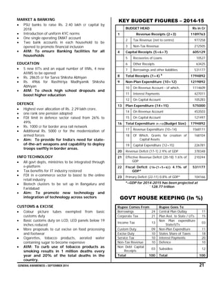 GENERAL AWARENESS – SEPTEMBER 2014 21
MARKET & BANKING
 PSU banks to raise Rs. 2.40 lakh cr capital by
2018
 Introduction of uniform KYC norms
 One single operating DMAT account
 Two bank accounts in each household to be
opened to promote financial inclusion
 AIM: To ensure Banking facilities for all
households
EDUCATION
 5 new IITs and an equal number of IIMs, 4 new
AIIMS to be opened
 Rs. 28635 cr for Sarva Shiksha Abhiyan
 Rs. 4966 for Rasthtriya Madhyamik Shiksha
Abhiyan
 AIM: To check high school dropouts and
boost higher education
DEFENCE
 Highest ever allocation of Rs. 2.29 lakh crore,
 one rank one pension adopted
 FDI limit in defence sector raised from 26% to
49%
 Rs. 1000 cr for border area rail network
 Additional Rs. 5000 cr for the modernization of
armed forces
 Aim: To provide for India’s need for state-
of-the-art weapons and capability to deploy
troops swiftly in border areas.
INFO TECHNOLOGY
 All govt depts, ministries to be integrated through
e-platform
 Tax benefits for IT industry restored
 FDI in e-commerce sector to boost to the online
retail industry
 Biotech clusters to be set up in Bangaluru and
Faridabad
 Aim: To promote new technology and
integration of technology across sectors
CUSTOMS & EXCISE
 Colour picture tubes exempted from basic
customs duty
 Basic customs duty on LCD, LED panels below 19
inches reduced
 More proposals to cut excise on food processing
and footwear
 Cigarettes, tobacco products, aerated water
containing sugar to become expensive
 AIM: To curb use of tobacco products as
smoking results in 1 million deaths every
year and 20% of the total deaths in the
country.
KEY BUDGET FIGURES – 2014-15
BUDGET HEAD Rs in Cr
1 Revenue Receipts (2+3) 1189763
2 Tax Revenue (net to centre) 977258
3 Non-Tax Revenue 212505
4 Capital Receipts (5+6+7) 605129
5 Recoveries of Loans 10527
6 Other Receipts 63425
7 Borrowings and other liabilities 531177
8 Total Receipts (1+4) $
1794892
9 Non-Plan Expenditure (10+12) 1219892
10 On Revenue Account - of which, 1114609
11 Interest Payments 427011
12 On Capital Account 105283
13 Plan Expenditure (14+15) 575000
14 On Revenue Account 453503
15 On Capital Account 121497
16 Total Expenditure (9+13)(Budget Size) 1794892
17 Revenue Expenditure (10+14) 1568111
18 Of Which, Grants for creation of
Capital Assets
168104
19 Capital Expenditure (12+15) 226781
20 Revenue Deficit (17-1) 2.9% of GDP 378348
21 Effective Revenue Deficit (20-18) 1.6% of
GDP
210244
22 Fiscal Deficit {16-(1+5+6)} 4.1% of
GDP*
531177
23 Primary Deficit (22-11) 0.8% of GDP* 104166
*–GDP for 2014-2015 has been projected at
` 128.77 trillion
GOVT HOUSE KEEPING (In %)
Rupee Comes From Rupee Goes To
Borrowings 24 Central Plan Outlay 11
Corporate Tax 21 Plan Asst. to State / UTs 15
Income Tax 13
Non Plan expenditure
State/UTs
03
Custom Duty 09 Non-Plan Expenditure 11
Excise Duty 10 States Share of Taxes 18
Service Tax 10 Interest Payments 20
Non-Tax Revenue 10 Defence 10
Non Debt Capital
Receipts
03 Subsidies 12
Total 100 Total 100
 
