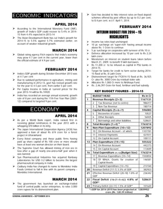 GENERAL AWARENESS – SEPTEMBER 2014 26
ECONOMIC INDICATORS
APRIL 2014
 According to the International Monetary Fund (IMF),
growth of India’s GDP could recover to 5.4% in 2014-
15 from 4.4% expected in 2013-14
 The Asian Development Bank has cut India's growth for
2014-15 to 5.5% against 5.7% estimated earlier, on
account of weaker industrial growth.
MARCH 2014
 Global rating agency Fitch expects that India's economy
may grow 4.7 per cent in the current year, lower than
the official estimate of 4.9 per cent.
FEBRUARY 2014
 India’s GDP growth during October-December 2013 was
at 4.7 per cent
 Due to subdued performance in agriculture, mining and
manufacturing in 2012-13, govt has revised growth rate
for the year to 4.5 per cent, from earlier 5 per cent.
 Per Capita Income in India at ‘current prices’ for the
year 2013-14 will be Rs.74920
 India has recorded an average annual economic growth
rate of 8 per cent during the 11th Five Year Plan (2007-
12) compared to targeted 9 per cent.
ECONOMY
APRIL 2014
 As per a World Bank report, India ranked first in
receiving global remittances in the year 2013 with a
whopping $70 billion in its kitty.
 The Japan International Cooperation Agency (JICA) has
approved a loan of about Rs 674 crore for a forest
project in Uttarakhand.
 Every listed company and those public firms having
paid up share capital of Rs 100 crore or more should
have at least one woman director on their board.
 The Supreme Court has allowed mining of iron ore in
Goa after a gap of nearly one-and-a-half year when it
was banned.
 Sun Pharmaceutical Industries has acquired Ranbaxy
Laboratories for USD 3.2 billion to become the largest
pharmaceutical company in India.
 Cadbury India has changed its name to Mondelez India
Foods Limited to fall in line with its parent company -
Mondelez International.
MARCH 2014
 The government has launched an exchange-traded
fund of central public sector enterprises, to raise 3,000
crore rupees for its disinvestment plan.
 Govt has decided to hike interest rates on fixed deposit
schemes offered by post offices by up to 0.2 per cent,
to 8.4 per cent, w.e.f. April 1, 2014.
FEBRUARY 2014
INTERIM BUDGET FOR 2014 – 15
HIGHLIGHTS
 Income tax rates kept unchanged;
 10 pc surcharge on 'super-rich' having annual income
above Rs. 1 Crore to continue;
 5 pc surcharge on corporates with turnover of Rs 10 cr.
 Defence allocation increased by 10 per cent to Rs 2.24
lakh crore;
 Moratorium on interest on student loans taken before
March 31, 2009; to benefit 9 lakh borrowers
 Rs 11,200 cr. to be infused as capital in PSU banks in
2014-15.
 Target for banks for credit to farm sector during 2014-
15 fixed at Rs. 8 Lakh Crore
 Disinvestment target for FY2014-15 fixed at Rs. 36,925
Cr; plus Rs. 3000 Crore by residual stake sale.
 Allocates Rs 1,000 Cr more to Nirbhaya Fund;
 Rs. 2,46,397 Crore for food, fertiliser and fuel subsidy.
KEY BUDGET FIGURES – 2014-15
BUDGET HEAD Rs in Cr
1 Revenue Receipts (2+3) 1167131
2 Tax Revenue (net to centre) 986417
3 Non-Tax Revenue 180714
4 Capital Receipts (5+6+7) 596083
5 Recoveries of Loans 10527
6 Other Receipts 56925
7 Borrowings and other liabilities 528631
8 Total Receipts (1+4) $
1763214
9 Non-Plan Expenditure (10+12) 1207892
10 On Revenue Account - of which, 1107781
11 Interest Payments 427011
12 On Capital Account 100111
13 Plan Expenditure (14+15) 555322
14 On Revenue Account 442273
15 On Capital Account 113049
16 Total Expenditure (9+13)(Budget Size) 1763214
17 Revenue Expenditure (10+14) 1550054
18 Of Which, Grants for creation of
Capital Assets
146581
19 Capital Expenditure (12+15) 213160
20 Revenue Deficit (17-1) 3.3% of GDP 382923
21 Effective Revenue Deficit (20-18) 1.8% of
GDP
236342
22 Fiscal Deficit {16-(1+5+6)} 4.8% of
GDP*
528631
23 Primary Deficit (22-11) 1.5% of GDP* 101620
*–GDP for 2014-2015 has been projected at `12839952
crore (Rs. 128.39 trillion)
 