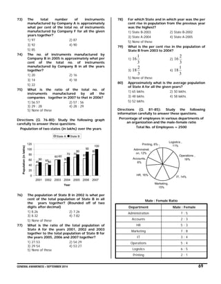 GENERAL AWARENESS – SEPTEMBER 2014 69
73) The total number of instruments
manufactured by Company A is approximately
what per cent of the total no. of instruments
manufactured by Company F for all the given
years together?
1) 97 2) 87
3) 92 4) 90
5) 85
74) The no. of instruments manufactured by
Company B in 2005 is approximately what per
cent of the total no. of instruments
manufactured by Company B in all the years
together?
1) 20 2) 16
3) 14 4) 18
5) 22
75) What is the ratio of the total no. of
instruments manufactured by all the
companies together in 2007 to that in 2006?
1) 56:57 2) 57 : 56
3) 29 : 28 4) 28 : 29
5) None of these
Directions (Q. 76-80): Study the following graph
carefully to answer these questions.
Population of two states (in lakhs) over the years
40 45
60
50
70 65
80
50
40
70
80
90
100
60
0
20
40
60
80
100
120
2001 2002 2003 2004 2005 2006 2007
Year
Population(inlakhs)
State A State B
76) The population of State B in 2002 is what per
cent of the total population of State B in all
the years together? (Rounded off of two
digits after decimal)
1) 8.26 2) 7.26
3) 8.32 4) 7.82
5) None of these
77) What is the ratio of the total population of
State A for the years 2001, 2002 and 2003
together to the total population of State B for
the years 2005, 2006 and 2007 together?
1) 27:53 2) 54:29
3) 29:54 4) 53:27
5) None of these
78) For which State and in which year was the per
cent rise in population from the previous year
was the highest?
1) State B-2003 2) State B-2002
3) State A-2004 4) State A-2005
5) None of these
79) What is the per cent rise in the population of
State B from 2003 to 2004?
1)
3
1
16 2)
3
2
16
3)
3
2
18 4)
3
1
18
5) None of these
80) Approximately what is the average population
of State A for all the given years?
1) 65 lakhs 2) 50 lakhs
3) 48 lakhs 4) 58 lakhs
5) 52 lakhs
Directions (Q. 81-85): Study the following
information carefully to answer these questions.
Percentage of employees in various departments of
an organization and the male-female ratio
Total No. of Employees = 2500
Logistics ,
11%
Operations ,
18%
IT, 14%
Marketing,
15%
HR, 16%
Accounts,
8%
Adiminstrati
on, 12%
Printing, 6%
Male : Female Ratio
Department Male : Female
Administration 7 : 5
Accounts 2 : 3
HR 5 : 3
Marketing 7 : 8
IT 3 : 4
Operations 5 : 4
Logistics 6 : 5
Printing 2 : 1
 