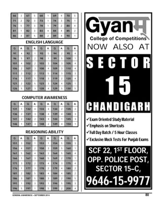 GENERAL AWARENESS – SEPTEMBER 2014 80
66 3 67 5 68 1 69 4 70 5
71 2 72 3 73 1 74 3 75 1
76 5 77 3 78 1 79 2 80 4
81 1 82 3 83 4 84 4 85 2
86 3 87 5 88 2 89 4 90 1
ENGLISH LANGUAGE
Q. A. Q. A. Q. A. Q. A. Q. A.
91 4 92 1 93 5 94 2 95 4
96 5 97 2 98 1 99 5 100 1
101 4 102 2 103 3 104 3 105 4
106 2 107 3 108 4 109 3 110 4
111 2 112 2 113 5 114 3 115 3
116 1 117 5 118 3 119 2 120 4
121 2 122 5 123 3 124 4 125 1
126 5 127 3 128 4 129 5 130 5
COMPUTER AWARENESS
Q. A. Q. A. Q. A. Q. A. Q. A.
131 1 132 4 133 4 134 2 135 2
136 2 137 3 138 4 139 4 140 3
141 2 142 2 143 4 144 1 145 3
146 1 147 3 148 2 149 4 150 1
REASONING ABILITY
Q. A. Q. A. Q. A. Q. A. Q. A.
151 3 152 1 153 1 154 5 155 3
156 4 157 2 158 3 159 5 160 1
161 5 162 4 163 2 164 5 165 4
166 1 167 3 168 5 169 2 170 1
171 3 172 2 173 4 174 3 175 4
176 1 177 3 178 2 179 4 180 2
181 2 182 5 183 4 184 4 185 2
186 3 187 5 188 3 189 2 190 5
191 1 192 3 193 1 194 5 195 3
196 5 197 1 198 5 199 2 200 4
NOW ALSO AT
S E C T O R
1 5
CHANDIGARH
Exam Oriented Study Material
Emphasis on Shortcuts
Full Day Batch / 5 Hour Classes
Exclusive Mock Tests For Punjab Exams
SCF 22, 1ST FLOOR,
OPP. POLICE POST,
SECTOR 15–C,
9646-15-9977
 
