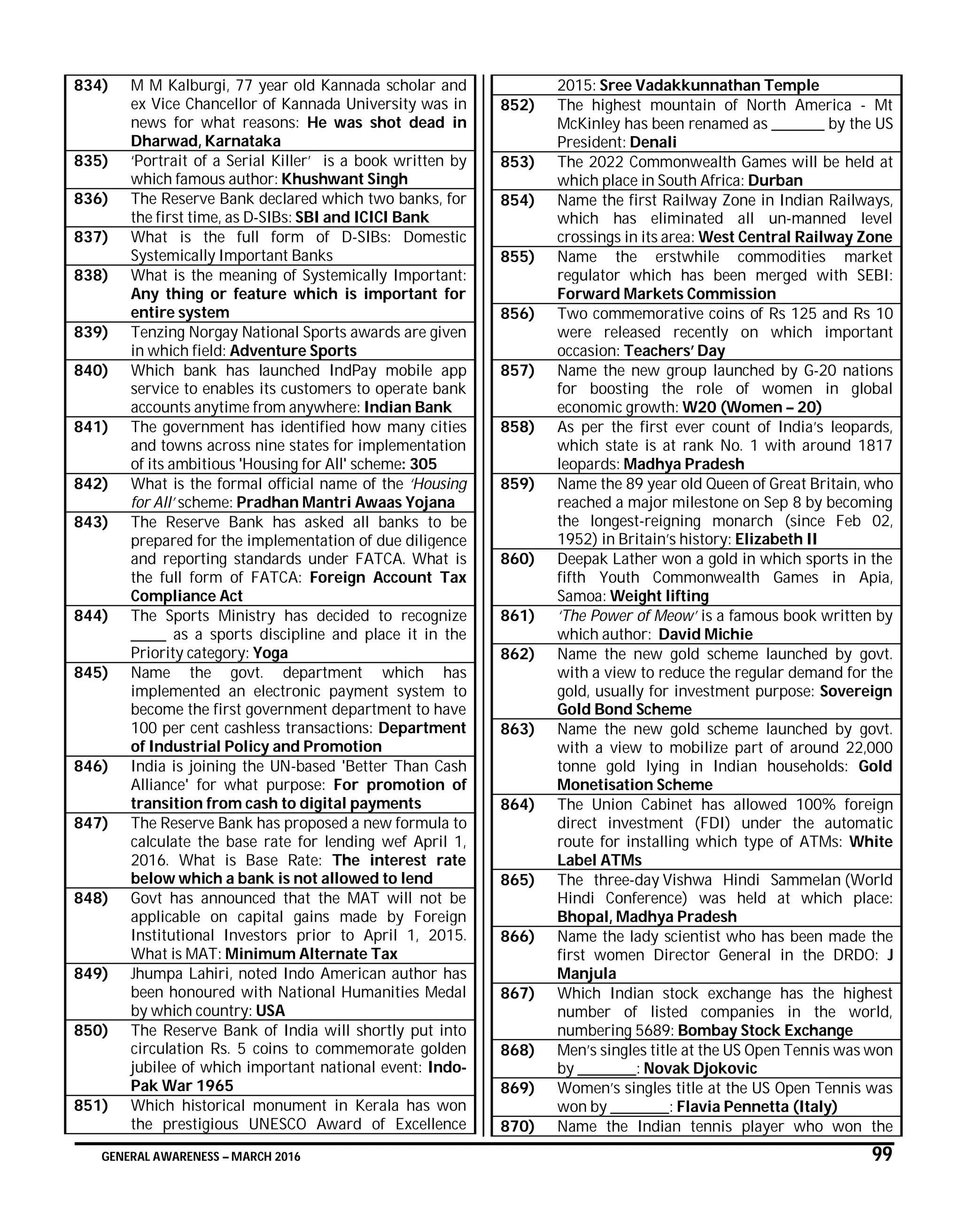 GENERAL AWARENESS – MARCH 2016 99
834) M M Kalburgi, 77 year old Kannada scholar and
ex Vice Chancellor of Kannada University was in
news for what reasons: He was shot dead in
Dharwad, Karnataka
835) ‘Portrait of a Serial Killer’ is a book written by
which famous author: Khushwant Singh
836) The Reserve Bank declared which two banks, for
the first time, as D-SIBs: SBI and ICICI Bank
837) What is the full form of D-SIBs: Domestic
Systemically Important Banks
838) What is the meaning of Systemically Important:
Any thing or feature which is important for
entire system
839) Tenzing Norgay National Sports awards are given
in which field: Adventure Sports
840) Which bank has launched IndPay mobile app
service to enables its customers to operate bank
accounts anytime from anywhere: Indian Bank
841) The government has identified how many cities
and towns across nine states for implementation
of its ambitious 'Housing for All' scheme: 305
842) What is the formal official name of the ‘Housing
for All’ scheme: Pradhan Mantri Awaas Yojana
843) The Reserve Bank has asked all banks to be
prepared for the implementation of due diligence
and reporting standards under FATCA. What is
the full form of FATCA: Foreign Account Tax
Compliance Act
844) The Sports Ministry has decided to recognize
______ as a sports discipline and place it in the
Priority category: Yoga
845) Name the govt. department which has
implemented an electronic payment system to
become the first government department to have
100 per cent cashless transactions: Department
of Industrial Policy and Promotion
846) India is joining the UN-based 'Better Than Cash
Alliance' for what purpose: For promotion of
transition from cash to digital payments
847) The Reserve Bank has proposed a new formula to
calculate the base rate for lending wef April 1,
2016. What is Base Rate: The interest rate
below which a bank is not allowed to lend
848) Govt has announced that the MAT will not be
applicable on capital gains made by Foreign
Institutional Investors prior to April 1, 2015.
What is MAT: Minimum Alternate Tax
849) Jhumpa Lahiri, noted Indo American author has
been honoured with National Humanities Medal
by which country: USA
850) The Reserve Bank of India will shortly put into
circulation Rs. 5 coins to commemorate golden
jubilee of which important national event: Indo-
Pak War 1965
851) Which historical monument in Kerala has won
the prestigious UNESCO Award of Excellence
2015: Sree Vadakkunnathan Temple
852) The highest mountain of North America - Mt
McKinley has been renamed as _________ by the US
President: Denali
853) The 2022 Commonwealth Games will be held at
which place in South Africa: Durban
854) Name the first Railway Zone in Indian Railways,
which has eliminated all un-manned level
crossings in its area: West Central Railway Zone
855) Name the erstwhile commodities market
regulator which has been merged with SEBI:
Forward Markets Commission
856) Two commemorative coins of Rs 125 and Rs 10
were released recently on which important
occasion: Teachers’ Day
857) Name the new group launched by G-20 nations
for boosting the role of women in global
economic growth: W20 (Women – 20)
858) As per the first ever count of India’s leopards,
which state is at rank No. 1 with around 1817
leopards: Madhya Pradesh
859) Name the 89 year old Queen of Great Britain, who
reached a major milestone on Sep 8 by becoming
the longest-reigning monarch (since Feb 02,
1952) in Britain’s history: Elizabeth II
860) Deepak Lather won a gold in which sports in the
fifth Youth Commonwealth Games in Apia,
Samoa: Weight lifting
861) ‘The Power of Meow’ is a famous book written by
which author: David Michie
862) Name the new gold scheme launched by govt.
with a view to reduce the regular demand for the
gold, usually for investment purpose: Sovereign
Gold Bond Scheme
863) Name the new gold scheme launched by govt.
with a view to mobilize part of around 22,000
tonne gold lying in Indian households: Gold
Monetisation Scheme
864) The Union Cabinet has allowed 100% foreign
direct investment (FDI) under the automatic
route for installing which type of ATMs: White
Label ATMs
865) The three-day Vishwa Hindi Sammelan (World
Hindi Conference) was held at which place:
Bhopal, Madhya Pradesh
866) Name the lady scientist who has been made the
first women Director General in the DRDO: J
Manjula
867) Which Indian stock exchange has the highest
number of listed companies in the world,
numbering 5689: Bombay Stock Exchange
868) Men’s singles title at the US Open Tennis was won
by __________: Novak Djokovic
869) Women’s singles title at the US Open Tennis was
won by __________: Flavia Pennetta (Italy)
870) Name the Indian tennis player who won the
 