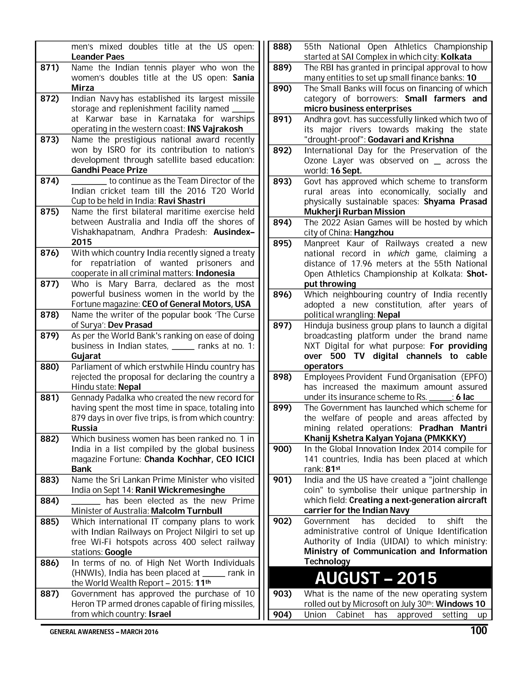 GENERAL AWARENESS – MARCH 2016 100
men’s mixed doubles title at the US open:
Leander Paes
871) Name the Indian tennis player who won the
women’s doubles title at the US open: Sania
Mirza
872) Indian Navy has established its largest missile
storage and replenishment facility named _______
at Karwar base in Karnataka for warships
operating in the western coast: INS Vajrakosh
873) Name the prestigious national award recently
won by ISRO for its contribution to nation’s
development through satellite based education:
Gandhi Peace Prize
874) ___________ to continue as the Team Director of the
Indian cricket team till the 2016 T20 World
Cup to be held in India: Ravi Shastri
875) Name the first bilateral maritime exercise held
between Australia and India off the shores of
Vishakhapatnam, Andhra Pradesh: Ausindex–
2015
876) With which country India recently signed a treaty
for repatriation of wanted prisoners and
cooperate in all criminal matters: Indonesia
877) Who is Mary Barra, declared as the most
powerful business women in the world by the
Fortune magazine: CEO of General Motors, USA
878) Name the writer of the popular book ‘The Curse
of Surya’: Dev Prasad
879) As per the World Bank's ranking on ease of doing
business in Indian states, _______ ranks at no. 1:
Gujarat
880) Parliament of which erstwhile Hindu country has
rejected the proposal for declaring the country a
Hindu state: Nepal
881) Gennady Padalka who created the new record for
having spent the most time in space, totaling into
879 days in over five trips, is from which country:
Russia
882) Which business women has been ranked no. 1 in
India in a list compiled by the global business
magazine Fortune: Chanda Kochhar, CEO ICICI
Bank
883) Name the Sri Lankan Prime Minister who visited
India on Sept 14: Ranil Wickremesinghe
884) _________ has been elected as the new Prime
Minister of Australia: Malcolm Turnbull
885) Which international IT company plans to work
with Indian Railways on Project Nilgiri to set up
free Wi-Fi hotspots across 400 select railway
stations: Google
886) In terms of no. of High Net Worth Individuals
(HNWIs), India has been placed at _______ rank in
the World Wealth Report – 2015: 11th
887) Government has approved the purchase of 10
Heron TP armed drones capable of firing missiles,
from which country: Israel
888) 55th National Open Athletics Championship
started at SAI Complex in which city: Kolkata
889) The RBI has granted in principal approval to how
many entities to set up small finance banks: 10
890) The Small Banks will focus on financing of which
category of borrowers: Small farmers and
micro business enterprises
891) Andhra govt. has successfully linked which two of
its major rivers towards making the state
"drought-proof": Godavari and Krishna
892) International Day for the Preservation of the
Ozone Layer was observed on __ across the
world: 16 Sept.
893) Govt has approved which scheme to transform
rural areas into economically, socially and
physically sustainable spaces: Shyama Prasad
Mukherji Rurban Mission
894) The 2022 Asian Games will be hosted by which
city of China: Hangzhou
895) Manpreet Kaur of Railways created a new
national record in which game, claiming a
distance of 17.96 meters at the 55th National
Open Athletics Championship at Kolkata: Shot-
put throwing
896) Which neighbouring country of India recently
adopted a new constitution, after years of
political wrangling: Nepal
897) Hinduja business group plans to launch a digital
broadcasting platform under the brand name
NXT Digital for what purpose: For providing
over 500 TV digital channels to cable
operators
898) Employees Provident Fund Organisation (EPFO)
has increased the maximum amount assured
under its insurance scheme to Rs. _______: 6 lac
899) The Government has launched which scheme for
the welfare of people and areas affected by
mining related operations: Pradhan Mantri
Khanij Kshetra Kalyan Yojana (PMKKKY)
900) In the Global Innovation Index 2014 compile for
141 countries, India has been placed at which
rank: 81st
901) India and the US have created a "joint challenge
coin" to symbolise their unique partnership in
which field: Creating a next-generation aircraft
carrier for the Indian Navy
902) Government has decided to shift the
administrative control of Unique Identification
Authority of India (UIDAI) to which ministry:
Ministry of Communication and Information
Technology
AUGUST – 2015
903) What is the name of the new operating system
rolled out by Microsoft on July 30th: Windows 10
904) Union Cabinet has approved setting up
 
