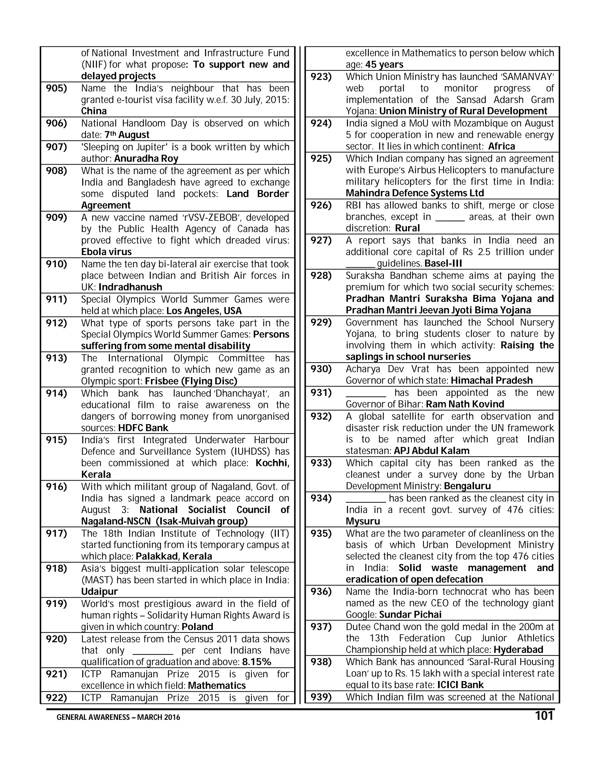 GENERAL AWARENESS – MARCH 2016 101
of National Investment and Infrastructure Fund
(NIIF) for what propose: To support new and
delayed projects
905) Name the India’s neighbour that has been
granted e-tourist visa facility w.e.f. 30 July, 2015:
China
906) National Handloom Day is observed on which
date: 7th August
907) 'Sleeping on Jupiter' is a book written by which
author: Anuradha Roy
908) What is the name of the agreement as per which
India and Bangladesh have agreed to exchange
some disputed land pockets: Land Border
Agreement
909) A new vaccine named ‘rVSV-ZEBOB’, developed
by the Public Health Agency of Canada has
proved effective to fight which dreaded virus:
Ebola virus
910) Name the ten day bi-lateral air exercise that took
place between Indian and British Air forces in
UK: Indradhanush
911) Special Olympics World Summer Games were
held at which place: Los Angeles, USA
912) What type of sports persons take part in the
Special Olympics World Summer Games: Persons
suffering from some mental disability
913) The International Olympic Committee has
granted recognition to which new game as an
Olympic sport: Frisbee (Flying Disc)
914) Which bank has launched ‘Dhanchayat’, an
educational film to raise awareness on the
dangers of borrowing money from unorganised
sources: HDFC Bank
915) India’s first Integrated Underwater Harbour
Defence and Surveillance System (IUHDSS) has
been commissioned at which place: Kochhi,
Kerala
916) With which militant group of Nagaland, Govt. of
India has signed a landmark peace accord on
August 3: National Socialist Council of
Nagaland-NSCN (Isak-Muivah group)
917) The 18th Indian Institute of Technology (IIT)
started functioning from its temporary campus at
which place: Palakkad, Kerala
918) Asia’s biggest multi-application solar telescope
(MAST) has been started in which place in India:
Udaipur
919) World’s most prestigious award in the field of
human rights – Solidarity Human Rights Award is
given in which country: Poland
920) Latest release from the Census 2011 data shows
that only ___________ per cent Indians have
qualification of graduation and above: 8.15%
921) ICTP Ramanujan Prize 2015 is given for
excellence in which field: Mathematics
922) ICTP Ramanujan Prize 2015 is given for
excellence in Mathematics to person below which
age: 45 years
923) Which Union Ministry has launched ‘SAMANVAY’
web portal to monitor progress of
implementation of the Sansad Adarsh Gram
Yojana: Union Ministry of Rural Development
924) India signed a MoU with Mozambique on August
5 for cooperation in new and renewable energy
sector. It lies in which continent: Africa
925) Which Indian company has signed an agreement
with Europe’s Airbus Helicopters to manufacture
military helicopters for the first time in India:
Mahindra Defence Systems Ltd
926) RBI has allowed banks to shift, merge or close
branches, except in ________ areas, at their own
discretion: Rural
927) A report says that banks in India need an
additional core capital of Rs 2.5 trillion under
________ guidelines. Basel-III
928) Suraksha Bandhan scheme aims at paying the
premium for which two social security schemes:
Pradhan Mantri Suraksha Bima Yojana and
Pradhan Mantri Jeevan Jyoti Bima Yojana
929) Government has launched the School Nursery
Yojana, to bring students closer to nature by
involving them in which activity: Raising the
saplings in school nurseries
930) Acharya Dev Vrat has been appointed new
Governor of which state: Himachal Pradesh
931) ___________ has been appointed as the new
Governor of Bihar: Ram Nath Kovind
932) A global satellite for earth observation and
disaster risk reduction under the UN framework
is to be named after which great Indian
statesman: APJ Abdul Kalam
933) Which capital city has been ranked as the
cleanest under a survey done by the Urban
Development Ministry: Bengaluru
934) ___________ has been ranked as the cleanest city in
India in a recent govt. survey of 476 cities:
Mysuru
935) What are the two parameter of cleanliness on the
basis of which Urban Development Ministry
selected the cleanest city from the top 476 cities
in India: Solid waste management and
eradication of open defecation
936) Name the India-born technocrat who has been
named as the new CEO of the technology giant
Google: Sundar Pichai
937) Dutee Chand won the gold medal in the 200m at
the 13th Federation Cup Junior Athletics
Championship held at which place: Hyderabad
938) Which Bank has announced ‘Saral-Rural Housing
Loan’ up to Rs. 15 lakh with a special interest rate
equal to its base rate: ICICI Bank
939) Which Indian film was screened at the National
 