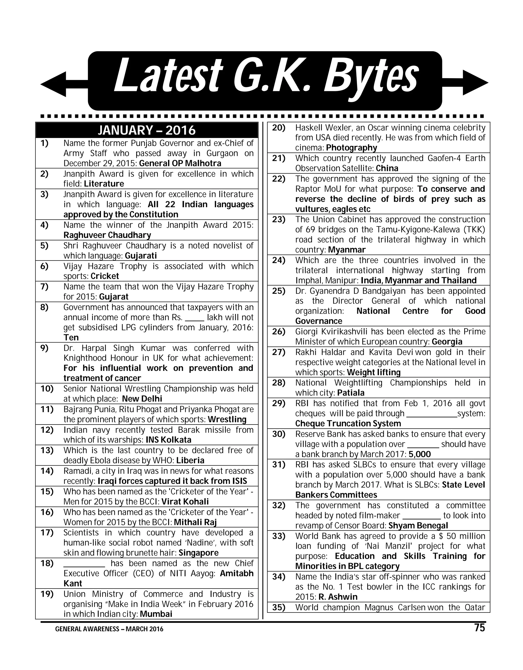 GENERAL AWARENESS – MARCH 2016 75
Latest G.K. Bytes
JANUARY – 2016
1) Name the former Punjab Governor and ex-Chief of
Army Staff who passed away in Gurgaon on
December 29, 2015: General OP Malhotra
2) Jnanpith Award is given for excellence in which
field: Literature
3) Jnanpith Award is given for excellence in literature
in which language: All 22 Indian languages
approved by the Constitution
4) Name the winner of the Jnanpith Award 2015:
Raghuveer Chaudhary
5) Shri Raghuveer Chaudhary is a noted novelist of
which language: Gujarati
6) Vijay Hazare Trophy is associated with which
sports: Cricket
7) Name the team that won the Vijay Hazare Trophy
for 2015: Gujarat
8) Government has announced that taxpayers with an
annual income of more than Rs. ______ lakh will not
get subsidised LPG cylinders from January, 2016:
Ten
9) Dr. Harpal Singh Kumar was conferred with
Knighthood Honour in UK for what achievement:
For his influential work on prevention and
treatment of cancer
10) Senior National Wrestling Championship was held
at which place: New Delhi
11) Bajrang Punia, Ritu Phogat and Priyanka Phogat are
the prominent players of which sports: Wrestling
12) Indian navy recently tested Barak missile from
which of its warships: INS Kolkata
13) Which is the last country to be declared free of
deadly Ebola disease by WHO: Liberia
14) Ramadi, a city in Iraq was in news for what reasons
recently: Iraqi forces captured it back from ISIS
15) Who has been named as the 'Cricketer of the Year' -
Men for 2015 by the BCCI: Virat Kohali
16) Who has been named as the 'Cricketer of the Year' -
Women for 2015 by the BCCI: Mithali Raj
17) Scientists in which country have developed a
human-like social robot named ‘Nadine’, with soft
skin and flowing brunette hair: Singapore
18) _____________ has been named as the new Chief
Executive Officer (CEO) of NITI Aayog: Amitabh
Kant
19) Union Ministry of Commerce and Industry is
organising “Make in India Week” in February 2016
in which Indian city: Mumbai
20) Haskell Wexler, an Oscar winning cinema celebrity
from USA died recently. He was from which field of
cinema: Photography
21) Which country recently launched Gaofen-4 Earth
Observation Satellite: China
22) The government has approved the signing of the
Raptor MoU for what purpose: To conserve and
reverse the decline of birds of prey such as
vultures, eagles etc
23) The Union Cabinet has approved the construction
of 69 bridges on the Tamu-Kyigone-Kalewa (TKK)
road section of the trilateral highway in which
country: Myanmar
24) Which are the three countries involved in the
trilateral international highway starting from
Imphal, Manipur: India, Myanmar and Thailand
25) Dr. Gyanendra D Bandgaiyan has been appointed
as the Director General of which national
organization: National Centre for Good
Governance
26) Giorgi Kvirikashvili has been elected as the Prime
Minister of which European country: Georgia
27) Rakhi Haldar and Kavita Devi won gold in their
respective weight categories at the National level in
which sports: Weight lifting
28) National Weightlifting Championships held in
which city: Patiala
29) RBI has notified that from Feb 1, 2016 all govt
cheques will be paid through ________________system:
Cheque Truncation System
30) Reserve Bank has asked banks to ensure that every
village with a population over __________ should have
a bank branch by March 2017: 5,000
31) RBI has asked SLBCs to ensure that every village
with a population over 5,000 should have a bank
branch by March 2017. What is SLBCs: State Level
Bankers Committees
32) The government has constituted a committee
headed by noted film-maker ____________ to look into
revamp of Censor Board: Shyam Benegal
33) World Bank has agreed to provide a $ 50 million
loan funding of ‘Nai Manzil' project for what
purpose: Education and Skills Training for
Minorities in BPL category
34) Name the India’s star off-spinner who was ranked
as the No. 1 Test bowler in the ICC rankings for
2015: R. Ashwin
35) World champion Magnus Carlsen won the Qatar
 