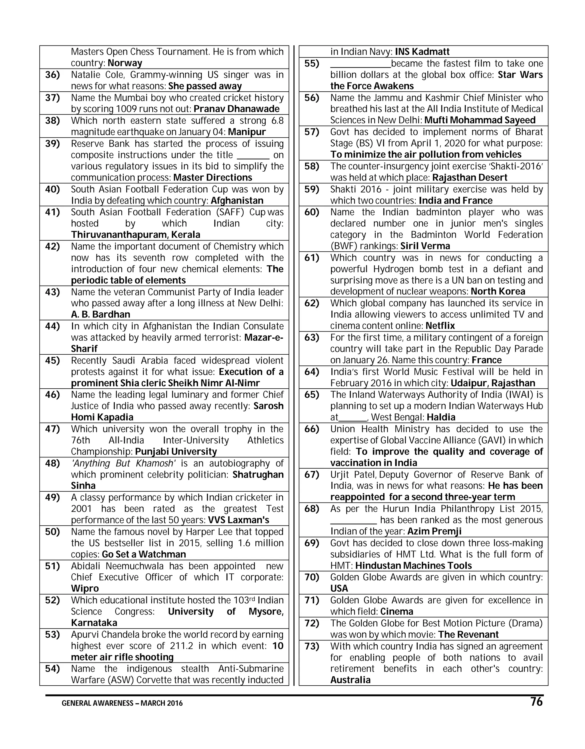 GENERAL AWARENESS – MARCH 2016 76
Masters Open Chess Tournament. He is from which
country: Norway
36) Natalie Cole, Grammy-winning US singer was in
news for what reasons: She passed away
37) Name the Mumbai boy who created cricket history
by scoring 1009 runs not out: Pranav Dhanawade
38) Which north eastern state suffered a strong 6.8
magnitude earthquake on January 04: Manipur
39) Reserve Bank has started the process of issuing
composite instructions under the title _________ on
various regulatory issues in its bid to simplify the
communication process: Master Directions
40) South Asian Football Federation Cup was won by
India by defeating which country: Afghanistan
41) South Asian Football Federation (SAFF) Cup was
hosted by which Indian city:
Thiruvananthapuram, Kerala
42) Name the important document of Chemistry which
now has its seventh row completed with the
introduction of four new chemical elements: The
periodic table of elements
43) Name the veteran Communist Party of India leader
who passed away after a long illness at New Delhi:
A. B. Bardhan
44) In which city in Afghanistan the Indian Consulate
was attacked by heavily armed terrorist: Mazar-e-
Sharif
45) Recently Saudi Arabia faced widespread violent
protests against it for what issue: Execution of a
prominent Shia cleric Sheikh Nimr Al-Nimr
46) Name the leading legal luminary and former Chief
Justice of India who passed away recently: Sarosh
Homi Kapadia
47) Which university won the overall trophy in the
76th All-India Inter-University Athletics
Championship: Punjabi University
48) 'Anything But Khamosh' is an autobiography of
which prominent celebrity politician: Shatrughan
Sinha
49) A classy performance by which Indian cricketer in
2001 has been rated as the greatest Test
performance of the last 50 years: VVS Laxman's
50) Name the famous novel by Harper Lee that topped
the US bestseller list in 2015, selling 1.6 million
copies: Go Set a Watchman
51) Abidali Neemuchwala has been appointed new
Chief Executive Officer of which IT corporate:
Wipro
52) Which educational institute hosted the 103rd Indian
Science Congress: University of Mysore,
Karnataka
53) Apurvi Chandela broke the world record by earning
highest ever score of 211.2 in which event: 10
meter air rifle shooting
54) Name the indigenous stealth Anti-Submarine
Warfare (ASW) Corvette that was recently inducted
in Indian Navy: INS Kadmatt
55) _________________became the fastest film to take one
billion dollars at the global box office: Star Wars
the Force Awakens
56) Name the Jammu and Kashmir Chief Minister who
breathed his last at the All India Institute of Medical
Sciences in New Delhi: Mufti Mohammad Sayeed
57) Govt has decided to implement norms of Bharat
Stage (BS) VI from April 1, 2020 for what purpose:
To minimize the air pollution from vehicles
58) The counter-insurgency joint exercise ‘Shakti-2016’
was held at which place: Rajasthan Desert
59) Shakti 2016 - joint military exercise was held by
which two countries: India and France
60) Name the Indian badminton player who was
declared number one in junior men's singles
category in the Badminton World Federation
(BWF) rankings: Siril Verma
61) Which country was in news for conducting a
powerful Hydrogen bomb test in a defiant and
surprising move as there is a UN ban on testing and
development of nuclear weapons: North Korea
62) Which global company has launched its service in
India allowing viewers to access unlimited TV and
cinema content online: Netflix
63) For the first time, a military contingent of a foreign
country will take part in the Republic Day Parade
on January 26. Name this country: France
64) India’s first World Music Festival will be held in
February 2016 in which city: Udaipur, Rajasthan
65) The Inland Waterways Authority of India (IWAI) is
planning to set up a modern Indian Waterways Hub
at________, West Bengal: Haldia
66) Union Health Ministry has decided to use the
expertise of Global Vaccine Alliance (GAVI) in which
field: To improve the quality and coverage of
vaccination in India
67) Urjit Patel, Deputy Governor of Reserve Bank of
India, was in news for what reasons: He has been
reappointed for a second three-year term
68) As per the Hurun India Philanthropy List 2015,
_____________ has been ranked as the most generous
Indian of the year: Azim Premji
69) Govt has decided to close down three loss-making
subsidiaries of HMT Ltd. What is the full form of
HMT: Hindustan Machines Tools
70) Golden Globe Awards are given in which country:
USA
71) Golden Globe Awards are given for excellence in
which field: Cinema
72) The Golden Globe for Best Motion Picture (Drama)
was won by which movie: The Revenant
73) With which country India has signed an agreement
for enabling people of both nations to avail
retirement benefits in each other's country:
Australia
 