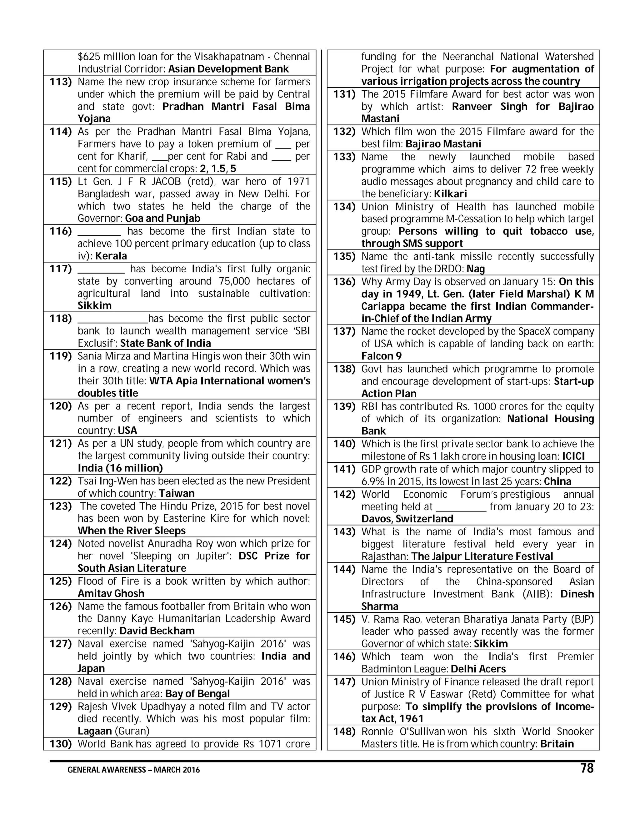GENERAL AWARENESS – MARCH 2016 78
$625 million loan for the Visakhapatnam - Chennai
Industrial Corridor: Asian Development Bank
113) Name the new crop insurance scheme for farmers
under which the premium will be paid by Central
and state govt: Pradhan Mantri Fasal Bima
Yojana
114) As per the Pradhan Mantri Fasal Bima Yojana,
Farmers have to pay a token premium of ____ per
cent for Kharif, ____per cent for Rabi and _____ per
cent for commercial crops: 2, 1.5, 5
115) Lt Gen. J F R JACOB (retd), war hero of 1971
Bangladesh war, passed away in New Delhi. For
which two states he held the charge of the
Governor: Goa and Punjab
116) ___________ has become the first Indian state to
achieve 100 percent primary education (up to class
iv): Kerala
117) ____________ has become India's first fully organic
state by converting around 75,000 hectares of
agricultural land into sustainable cultivation:
Sikkim
118) __________________has become the first public sector
bank to launch wealth management service ‘SBI
Exclusif’: State Bank of India
119) Sania Mirza and Martina Hingis won their 30th win
in a row, creating a new world record. Which was
their 30th title: WTA Apia International women’s
doubles title
120) As per a recent report, India sends the largest
number of engineers and scientists to which
country: USA
121) As per a UN study, people from which country are
the largest community living outside their country:
India (16 million)
122) Tsai Ing-Wen has been elected as the new President
of which country: Taiwan
123) The coveted The Hindu Prize, 2015 for best novel
has been won by Easterine Kire for which novel:
When the River Sleeps
124) Noted novelist Anuradha Roy won which prize for
her novel 'Sleeping on Jupiter': DSC Prize for
South Asian Literature
125) Flood of Fire is a book written by which author:
Amitav Ghosh
126) Name the famous footballer from Britain who won
the Danny Kaye Humanitarian Leadership Award
recently: David Beckham
127) Naval exercise named 'Sahyog-Kaijin 2016' was
held jointly by which two countries: India and
Japan
128) Naval exercise named 'Sahyog-Kaijin 2016' was
held in which area: Bay of Bengal
129) Rajesh Vivek Upadhyay a noted film and TV actor
died recently. Which was his most popular film:
Lagaan (Guran)
130) World Bank has agreed to provide Rs 1071 crore
funding for the Neeranchal National Watershed
Project for what purpose: For augmentation of
various irrigation projects across the country
131) The 2015 Filmfare Award for best actor was won
by which artist: Ranveer Singh for Bajirao
Mastani
132) Which film won the 2015 Filmfare award for the
best film: Bajirao Mastani
133) Name the newly launched mobile based
programme which aims to deliver 72 free weekly
audio messages about pregnancy and child care to
the beneficiary: Kilkari
134) Union Ministry of Health has launched mobile
based programme M-Cessation to help which target
group: Persons willing to quit tobacco use,
through SMS support
135) Name the anti-tank missile recently successfully
test fired by the DRDO: Nag
136) Why Army Day is observed on January 15: On this
day in 1949, Lt. Gen. (later Field Marshal) K M
Cariappa became the first Indian Commander-
in-Chief of the Indian Army
137) Name the rocket developed by the SpaceX company
of USA which is capable of landing back on earth:
Falcon 9
138) Govt has launched which programme to promote
and encourage development of start-ups: Start-up
Action Plan
139) RBI has contributed Rs. 1000 crores for the equity
of which of its organization: National Housing
Bank
140) Which is the first private sector bank to achieve the
milestone of Rs 1 lakh crore in housing loan: ICICI
141) GDP growth rate of which major country slipped to
6.9% in 2015, its lowest in last 25 years: China
142) World Economic Forum’s prestigious annual
meeting held at _____________ from January 20 to 23:
Davos, Switzerland
143) What is the name of India's most famous and
biggest literature festival held every year in
Rajasthan: The Jaipur Literature Festival
144) Name the India's representative on the Board of
Directors of the China-sponsored Asian
Infrastructure Investment Bank (AIIB): Dinesh
Sharma
145) V. Rama Rao, veteran Bharatiya Janata Party (BJP)
leader who passed away recently was the former
Governor of which state: Sikkim
146) Which team won the India's first Premier
Badminton League: Delhi Acers
147) Union Ministry of Finance released the draft report
of Justice R V Easwar (Retd) Committee for what
purpose: To simplify the provisions of Income-
tax Act, 1961
148) Ronnie O'Sullivan won his sixth World Snooker
Masters title. He is from which country: Britain
 