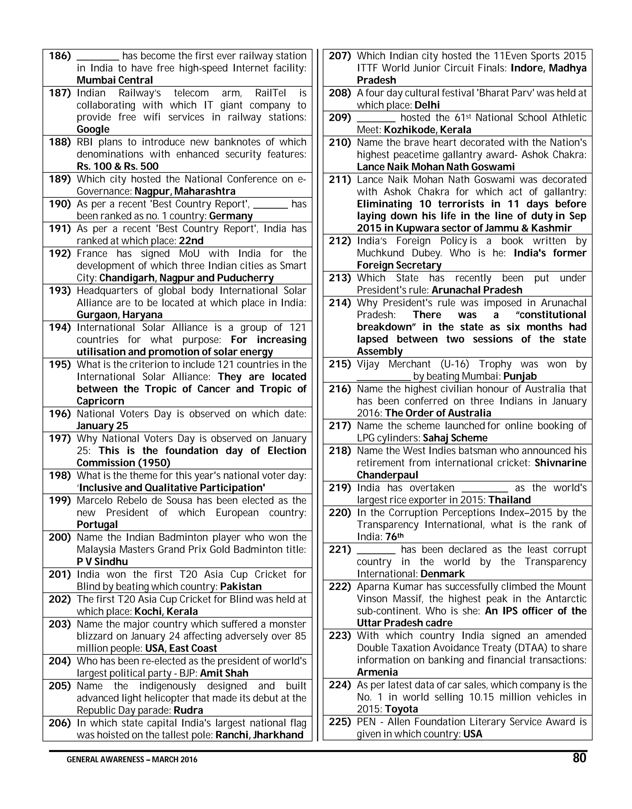 GENERAL AWARENESS – MARCH 2016 80
186) ___________ has become the first ever railway station
in India to have free high-speed Internet facility:
Mumbai Central
187) Indian Railway’s telecom arm, RailTel is
collaborating with which IT giant company to
provide free wifi services in railway stations:
Google
188) RBI plans to introduce new banknotes of which
denominations with enhanced security features:
Rs. 100 & Rs. 500
189) Which city hosted the National Conference on e-
Governance: Nagpur, Maharashtra
190) As per a recent 'Best Country Report', _________ has
been ranked as no. 1 country: Germany
191) As per a recent 'Best Country Report', India has
ranked at which place: 22nd
192) France has signed MoU with India for the
development of which three Indian cities as Smart
City: Chandigarh, Nagpur and Puducherry
193) Headquarters of global body International Solar
Alliance are to be located at which place in India:
Gurgaon, Haryana
194) International Solar Alliance is a group of 121
countries for what purpose: For increasing
utilisation and promotion of solar energy
195) What is the criterion to include 121 countries in the
International Solar Alliance: They are located
between the Tropic of Cancer and Tropic of
Capricorn
196) National Voters Day is observed on which date:
January 25
197) Why National Voters Day is observed on January
25: This is the foundation day of Election
Commission (1950)
198) What is the theme for this year's national voter day:
‘Inclusive and Qualitative Participation'
199) Marcelo Rebelo de Sousa has been elected as the
new President of which European country:
Portugal
200) Name the Indian Badminton player who won the
Malaysia Masters Grand Prix Gold Badminton title:
P V Sindhu
201) India won the first T20 Asia Cup Cricket for
Blind by beating which country: Pakistan
202) The first T20 Asia Cup Cricket for Blind was held at
which place: Kochi, Kerala
203) Name the major country which suffered a monster
blizzard on January 24 affecting adversely over 85
million people: USA, East Coast
204) Who has been re-elected as the president of world's
largest political party - BJP: Amit Shah
205) Name the indigenously designed and built
advanced light helicopter that made its debut at the
Republic Day parade: Rudra
206) In which state capital India's largest national flag
was hoisted on the tallest pole: Ranchi, Jharkhand
207) Which Indian city hosted the 11Even Sports 2015
ITTF World Junior Circuit Finals: Indore, Madhya
Pradesh
208) A four day cultural festival 'Bharat Parv' was held at
which place: Delhi
209) __________ hosted the 61st National School Athletic
Meet: Kozhikode, Kerala
210) Name the brave heart decorated with the Nation's
highest peacetime gallantry award- Ashok Chakra:
Lance Naik Mohan Nath Goswami
211) Lance Naik Mohan Nath Goswami was decorated
with Ashok Chakra for which act of gallantry:
Eliminating 10 terrorists in 11 days before
laying down his life in the line of duty in Sep
2015 in Kupwara sector of Jammu & Kashmir
212) India’s Foreign Policy is a book written by
Muchkund Dubey. Who is he: India's former
Foreign Secretary
213) Which State has recently been put under
President's rule: Arunachal Pradesh
214) Why President's rule was imposed in Arunachal
Pradesh: There was a “constitutional
breakdown” in the state as six months had
lapsed between two sessions of the state
Assembly
215) Vijay Merchant (U-16) Trophy was won by
______________ by beating Mumbai: Punjab
216) Name the highest civilian honour of Australia that
has been conferred on three Indians in January
2016: The Order of Australia
217) Name the scheme launched for online booking of
LPG cylinders: Sahaj Scheme
218) Name the West Indies batsman who announced his
retirement from international cricket: Shivnarine
Chanderpaul
219) India has overtaken ____________ as the world's
largest rice exporter in 2015: Thailand
220) In the Corruption Perceptions Index–2015 by the
Transparency International, what is the rank of
India: 76th
221) __________ has been declared as the least corrupt
country in the world by the Transparency
International: Denmark
222) Aparna Kumar has successfully climbed the Mount
Vinson Massif, the highest peak in the Antarctic
sub-continent. Who is she: An IPS officer of the
Uttar Pradesh cadre
223) With which country India signed an amended
Double Taxation Avoidance Treaty (DTAA) to share
information on banking and financial transactions:
Armenia
224) As per latest data of car sales, which company is the
No. 1 in world selling 10.15 million vehicles in
2015: Toyota
225) PEN - Allen Foundation Literary Service Award is
given in which country: USA
 
