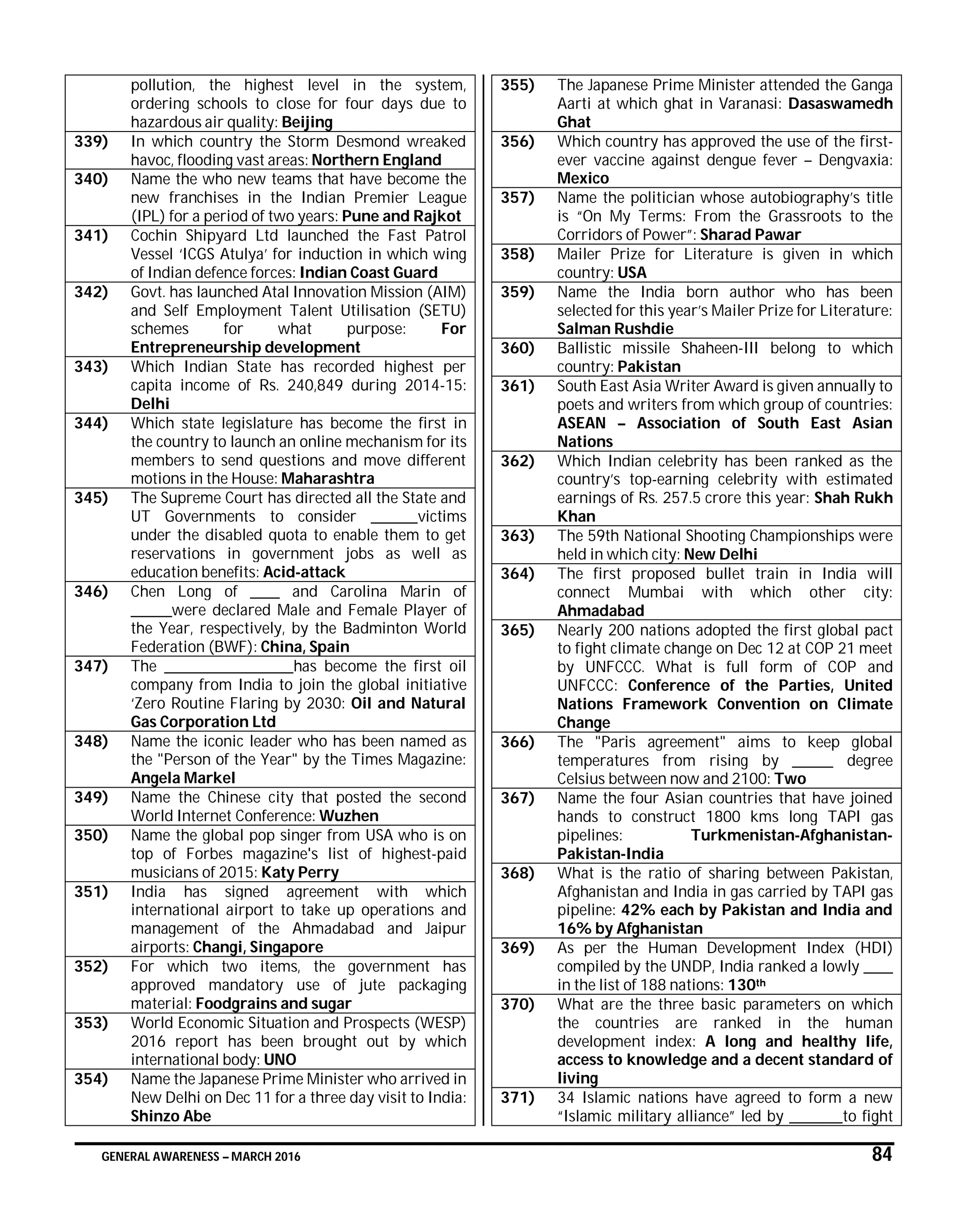 GENERAL AWARENESS – MARCH 2016 84
pollution, the highest level in the system,
ordering schools to close for four days due to
hazardous air quality: Beijing
339) In which country the Storm Desmond wreaked
havoc, flooding vast areas: Northern England
340) Name the who new teams that have become the
new franchises in the Indian Premier League
(IPL) for a period of two years: Pune and Rajkot
341) Cochin Shipyard Ltd launched the Fast Patrol
Vessel ‘ICGS Atulya’ for induction in which wing
of Indian defence forces: Indian Coast Guard
342) Govt. has launched Atal Innovation Mission (AIM)
and Self Employment Talent Utilisation (SETU)
schemes for what purpose: For
Entrepreneurship development
343) Which Indian State has recorded highest per
capita income of Rs. 240,849 during 2014-15:
Delhi
344) Which state legislature has become the first in
the country to launch an online mechanism for its
members to send questions and move different
motions in the House: Maharashtra
345) The Supreme Court has directed all the State and
UT Governments to consider ________victims
under the disabled quota to enable them to get
reservations in government jobs as well as
education benefits: Acid-attack
346) Chen Long of _____ and Carolina Marin of
_______were declared Male and Female Player of
the Year, respectively, by the Badminton World
Federation (BWF): China, Spain
347) The ______________________has become the first oil
company from India to join the global initiative
‘Zero Routine Flaring by 2030: Oil and Natural
Gas Corporation Ltd
348) Name the iconic leader who has been named as
the "Person of the Year" by the Times Magazine:
Angela Markel
349) Name the Chinese city that posted the second
World Internet Conference: Wuzhen
350) Name the global pop singer from USA who is on
top of Forbes magazine's list of highest-paid
musicians of 2015: Katy Perry
351) India has signed agreement with which
international airport to take up operations and
management of the Ahmadabad and Jaipur
airports: Changi, Singapore
352) For which two items, the government has
approved mandatory use of jute packaging
material: Foodgrains and sugar
353) World Economic Situation and Prospects (WESP)
2016 report has been brought out by which
international body: UNO
354) Name the Japanese Prime Minister who arrived in
New Delhi on Dec 11 for a three day visit to India:
Shinzo Abe
355) The Japanese Prime Minister attended the Ganga
Aarti at which ghat in Varanasi: Dasaswamedh
Ghat
356) Which country has approved the use of the first-
ever vaccine against dengue fever – Dengvaxia:
Mexico
357) Name the politician whose autobiography’s title
is “On My Terms: From the Grassroots to the
Corridors of Power”: Sharad Pawar
358) Mailer Prize for Literature is given in which
country: USA
359) Name the India born author who has been
selected for this year’s Mailer Prize for Literature:
Salman Rushdie
360) Ballistic missile Shaheen-III belong to which
country: Pakistan
361) South East Asia Writer Award is given annually to
poets and writers from which group of countries:
ASEAN – Association of South East Asian
Nations
362) Which Indian celebrity has been ranked as the
country’s top-earning celebrity with estimated
earnings of Rs. 257.5 crore this year: Shah Rukh
Khan
363) The 59th National Shooting Championships were
held in which city: New Delhi
364) The first proposed bullet train in India will
connect Mumbai with which other city:
Ahmadabad
365) Nearly 200 nations adopted the first global pact
to fight climate change on Dec 12 at COP 21 meet
by UNFCCC. What is full form of COP and
UNFCCC: Conference of the Parties, United
Nations Framework Convention on Climate
Change
366) The "Paris agreement" aims to keep global
temperatures from rising by _______ degree
Celsius between now and 2100: Two
367) Name the four Asian countries that have joined
hands to construct 1800 kms long TAPI gas
pipelines: Turkmenistan-Afghanistan-
Pakistan-India
368) What is the ratio of sharing between Pakistan,
Afghanistan and India in gas carried by TAPI gas
pipeline: 42% each by Pakistan and India and
16% by Afghanistan
369) As per the Human Development Index (HDI)
compiled by the UNDP, India ranked a lowly _____
in the list of 188 nations: 130th
370) What are the three basic parameters on which
the countries are ranked in the human
development index: A long and healthy life,
access to knowledge and a decent standard of
living
371) 34 Islamic nations have agreed to form a new
“Islamic military alliance” led by _________to fight
 