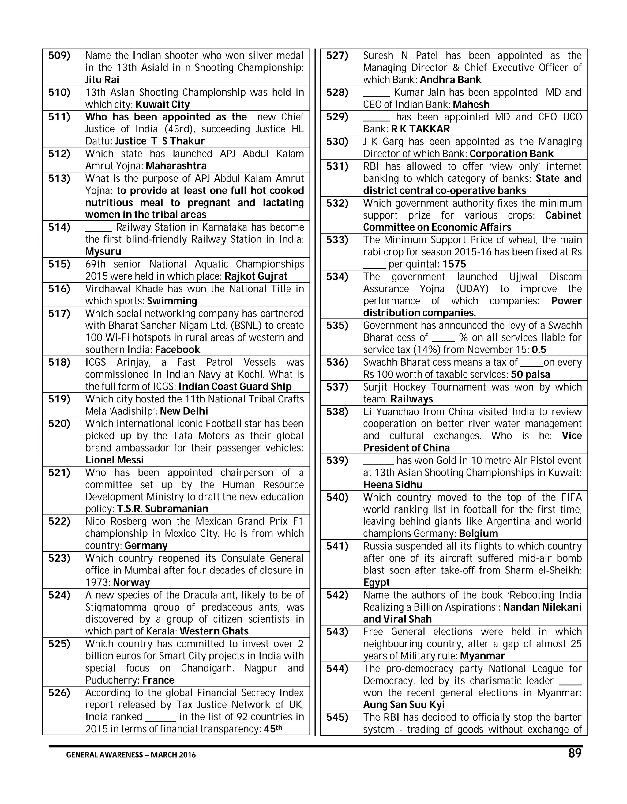 GENERAL AWARENESS – MARCH 2016 89
509) Name the Indian shooter who won silver medal
in the 13th Asiald in n Shooting Championship:
Jitu Rai
510) 13th Asian Shooting Championship was held in
which city: Kuwait City
511) Who has been appointed as the new Chief
Justice of India (43rd), succeeding Justice HL
Dattu: Justice T S Thakur
512) Which state has launched APJ Abdul Kalam
Amrut Yojna: Maharashtra
513) What is the purpose of APJ Abdul Kalam Amrut
Yojna: to provide at least one full hot cooked
nutritious meal to pregnant and lactating
women in the tribal areas
514) _______ Railway Station in Karnataka has become
the first blind-friendly Railway Station in India:
Mysuru
515) 69th senior National Aquatic Championships
2015 were held in which place: Rajkot Gujrat
516) Virdhawal Khade has won the National Title in
which sports: Swimming
517) Which social networking company has partnered
with Bharat Sanchar Nigam Ltd. (BSNL) to create
100 Wi-Fi hotspots in rural areas of western and
southern India: Facebook
518) ICGS Arinjay, a Fast Patrol Vessels was
commissioned in Indian Navy at Kochi. What is
the full form of ICGS: Indian Coast Guard Ship
519) Which city hosted the 11th National Tribal Crafts
Mela ‘Aadishilp’: New Delhi
520) Which international iconic Football star has been
picked up by the Tata Motors as their global
brand ambassador for their passenger vehicles:
Lionel Messi
521) Who has been appointed chairperson of a
committee set up by the Human Resource
Development Ministry to draft the new education
policy: T.S.R. Subramanian
522) Nico Rosberg won the Mexican Grand Prix F1
championship in Mexico City. He is from which
country: Germany
523) Which country reopened its Consulate General
office in Mumbai after four decades of closure in
1973: Norway
524) A new species of the Dracula ant, likely to be of
Stigmatomma group of predaceous ants, was
discovered by a group of citizen scientists in
which part of Kerala: Western Ghats
525) Which country has committed to invest over 2
billion euros for Smart City projects in India with
special focus on Chandigarh, Nagpur and
Puducherry: France
526) According to the global Financial Secrecy Index
report released by Tax Justice Network of UK,
India ranked ________ in the list of 92 countries in
2015 in terms of financial transparency: 45th
527) Suresh N Patel has been appointed as the
Managing Director & Chief Executive Officer of
which Bank: Andhra Bank
528) _______ Kumar Jain has been appointed MD and
CEO of Indian Bank: Mahesh
529) _______ has been appointed MD and CEO UCO
Bank: R K TAKKAR
530) J K Garg has been appointed as the Managing
Director of which Bank: Corporation Bank
531) RBI has allowed to offer ‘view only’ internet
banking to which category of banks: State and
district central co-operative banks
532) Which government authority fixes the minimum
support prize for various crops: Cabinet
Committee on Economic Affairs
533) The Minimum Support Price of wheat, the main
rabi crop for season 2015-16 has been fixed at Rs
______ per quintal: 1575
534) The government launched Ujjwal Discom
Assurance Yojna (UDAY) to improve the
performance of which companies: Power
distribution companies.
535) Government has announced the levy of a Swachh
Bharat cess of ______ % on all services liable for
service tax (14%) from November 15: 0.5
536) Swachh Bharat cess means a tax of ______on every
Rs 100 worth of taxable services: 50 paisa
537) Surjit Hockey Tournament was won by which
team: Railways
538) Li Yuanchao from China visited India to review
cooperation on better river water management
and cultural exchanges. Who is he: Vice
President of China
539) ________ has won Gold in 10 metre Air Pistol event
at 13th Asian Shooting Championships in Kuwait:
Heena Sidhu
540) Which country moved to the top of the FIFA
world ranking list in football for the first time,
leaving behind giants like Argentina and world
champions Germany: Belgium
541) Russia suspended all its flights to which country
after one of its aircraft suffered mid-air bomb
blast soon after take-off from Sharm el-Sheikh:
Egypt
542) Name the authors of the book ‘Rebooting India
Realizing a Billion Aspirations’: Nandan Nilekani
and Viral Shah
543) Free General elections were held in which
neighbouring country, after a gap of almost 25
years of Military rule: Myanmar
544) The pro-democracy party National League for
Democracy, led by its charismatic leader ______
won the recent general elections in Myanmar:
Aung San Suu Kyi
545) The RBI has decided to officially stop the barter
system - trading of goods without exchange of
 