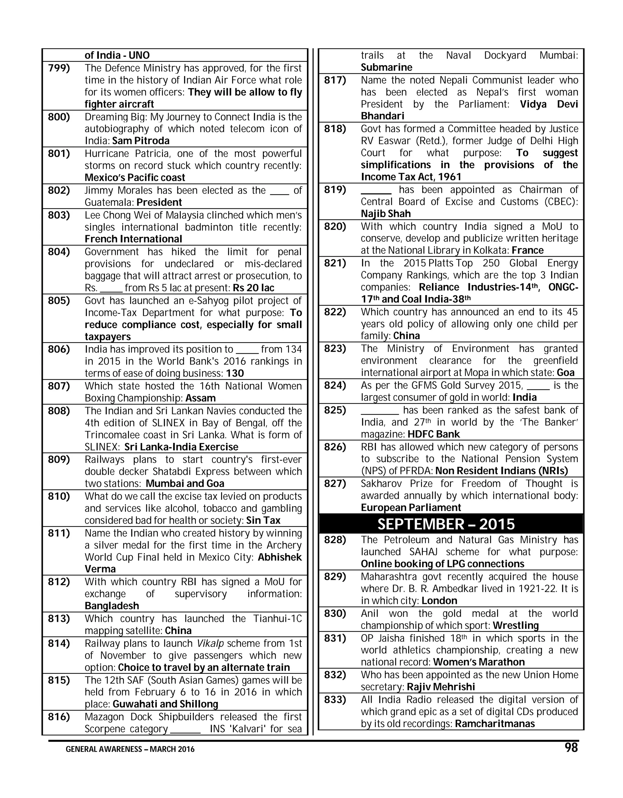 GENERAL AWARENESS – MARCH 2016 98
of India - UNO
799) The Defence Ministry has approved, for the first
time in the history of Indian Air Force what role
for its women officers: They will be allow to fly
fighter aircraft
800) Dreaming Big: My Journey to Connect India is the
autobiography of which noted telecom icon of
India: Sam Pitroda
801) Hurricane Patricia, one of the most powerful
storms on record stuck which country recently:
Mexico’s Pacific coast
802) Jimmy Morales has been elected as the _____ of
Guatemala: President
803) Lee Chong Wei of Malaysia clinched which men’s
singles international badminton title recently:
French International
804) Government has hiked the limit for penal
provisions for undeclared or mis-declared
baggage that will attract arrest or prosecution, to
Rs. ______ from Rs 5 lac at present: Rs 20 lac
805) Govt has launched an e-Sahyog pilot project of
Income-Tax Department for what purpose: To
reduce compliance cost, especially for small
taxpayers
806) India has improved its position to ______ from 134
in 2015 in the World Bank's 2016 rankings in
terms of ease of doing business: 130
807) Which state hosted the 16th National Women
Boxing Championship: Assam
808) The Indian and Sri Lankan Navies conducted the
4th edition of SLINEX in Bay of Bengal, off the
Trincomalee coast in Sri Lanka. What is form of
SLINEX: Sri Lanka-India Exercise
809) Railways plans to start country's first-ever
double decker Shatabdi Express between which
two stations: Mumbai and Goa
810) What do we call the excise tax levied on products
and services like alcohol, tobacco and gambling
considered bad for health or society: Sin Tax
811) Name the Indian who created history by winning
a silver medal for the first time in the Archery
World Cup Final held in Mexico City: Abhishek
Verma
812) With which country RBI has signed a MoU for
exchange of supervisory information:
Bangladesh
813) Which country has launched the Tianhui-1C
mapping satellite: China
814) Railway plans to launch Vikalp scheme from 1st
of November to give passengers which new
option: Choice to travel by an alternate train
815) The 12th SAF (South Asian Games) games will be
held from February 6 to 16 in 2016 in which
place: Guwahati and Shillong
816) Mazagon Dock Shipbuilders released the first
Scorpene category ________ INS 'Kalvari' for sea
trails at the Naval Dockyard Mumbai:
Submarine
817) Name the noted Nepali Communist leader who
has been elected as Nepal’s first woman
President by the Parliament: Vidya Devi
Bhandari
818) Govt has formed a Committee headed by Justice
RV Easwar (Retd.), former Judge of Delhi High
Court for what purpose: To suggest
simplifications in the provisions of the
Income Tax Act, 1961
819) ________ has been appointed as Chairman of
Central Board of Excise and Customs (CBEC):
Najib Shah
820) With which country India signed a MoU to
conserve, develop and publicize written heritage
at the National Library in Kolkata: France
821) In the 2015 Platts Top 250 Global Energy
Company Rankings, which are the top 3 Indian
companies: Reliance Industries-14th, ONGC-
17th and Coal India-38th
822) Which country has announced an end to its 45
years old policy of allowing only one child per
family: China
823) The Ministry of Environment has granted
environment clearance for the greenfield
international airport at Mopa in which state: Goa
824) As per the GFMS Gold Survey 2015, ______ is the
largest consumer of gold in world: India
825) __________ has been ranked as the safest bank of
India, and 27th in world by the ‘The Banker’
magazine: HDFC Bank
826) RBI has allowed which new category of persons
to subscribe to the National Pension System
(NPS) of PFRDA: Non Resident Indians (NRIs)
827) Sakharov Prize for Freedom of Thought is
awarded annually by which international body:
European Parliament
SEPTEMBER – 2015
828) The Petroleum and Natural Gas Ministry has
launched SAHAJ scheme for what purpose:
Online booking of LPG connections
829) Maharashtra govt recently acquired the house
where Dr. B. R. Ambedkar lived in 1921-22. It is
in which city: London
830) Anil won the gold medal at the world
championship of which sport: Wrestling
831) OP Jaisha finished 18th in which sports in the
world athletics championship, creating a new
national record: Women’s Marathon
832) Who has been appointed as the new Union Home
secretary: Rajiv Mehrishi
833) All India Radio released the digital version of
which grand epic as a set of digital CDs produced
by its old recordings: Ramcharitmanas
 