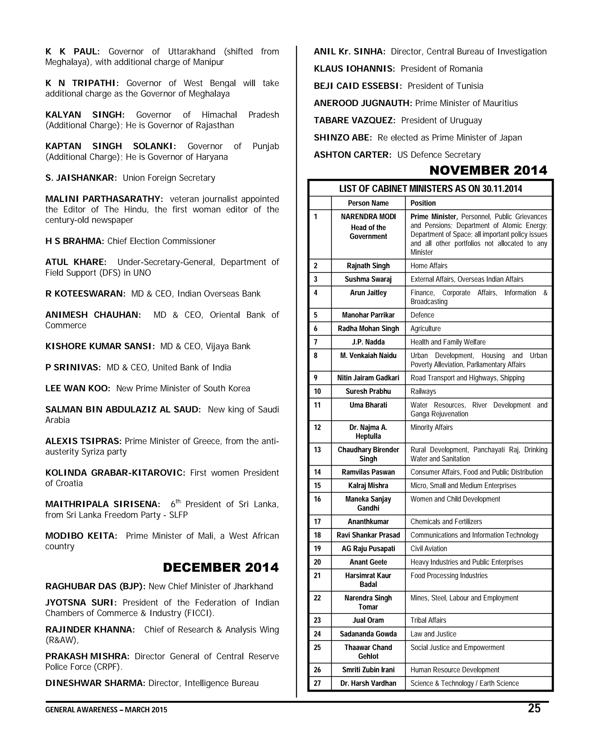GENERAL AWARENESS – MARCH 2015 25
K K PAUL: Governor of Uttarakhand (shifted from
Meghalaya), with additional charge of Manipur
K N TRIPATHI: Governor of West Bengal will take
additional charge as the Governor of Meghalaya
KALYAN SINGH: Governor of Himachal Pradesh
(Additional Charge); He is Governor of Rajasthan
KAPTAN SINGH SOLANKI: Governor of Punjab
(Additional Charge); He is Governor of Haryana
S. JAISHANKAR: Union Foreign Secretary
MALINI PARTHASARATHY: veteran journalist appointed
the Editor of The Hindu, the first woman editor of the
century-old newspaper
H S BRAHMA: Chief Election Commissioner
ATUL KHARE: Under-Secretary-General, Department of
Field Support (DFS) in UNO
R KOTEESWARAN: MD & CEO, Indian Overseas Bank
ANIMESH CHAUHAN: MD & CEO, Oriental Bank of
Commerce
KISHORE KUMAR SANSI: MD & CEO, Vijaya Bank
P SRINIVAS: MD & CEO, United Bank of India
LEE WAN KOO: New Prime Minister of South Korea
SALMAN BIN ABDULAZIZ AL SAUD: New king of Saudi
Arabia
ALEXIS TSIPRAS: Prime Minister of Greece, from the anti-
austerity Syriza party
KOLINDA GRABAR-KITAROVIC: First women President
of Croatia
MAITHRIPALA SIRISENA: 6th
President of Sri Lanka,
from Sri Lanka Freedom Party - SLFP
MODIBO KEITA: Prime Minister of Mali, a West African
country
DECEMBER 2014
RAGHUBAR DAS (BJP): New Chief Minister of Jharkhand
JYOTSNA SURI: President of the Federation of Indian
Chambers of Commerce & Industry (FICCI).
RAJINDER KHANNA: Chief of Research & Analysis Wing
(R&AW),
PRAKASH MISHRA: Director General of Central Reserve
Police Force (CRPF).
DINESHWAR SHARMA: Director, Intelligence Bureau
ANIL Kr. SINHA: Director, Central Bureau of Investigation
KLAUS IOHANNIS: President of Romania
BEJI CAID ESSEBSI: President of Tunisia
ANEROOD JUGNAUTH: Prime Minister of Mauritius
TABARE VAZQUEZ: President of Uruguay
SHINZO ABE: Re elected as Prime Minister of Japan
ASHTON CARTER: US Defence Secretary
NOVEMBER 2014
LIST OF CABINET MINISTERS AS ON 30.11.2014
Person Name Position
1 NARENDRA MODI
Head of the
Government
Prime Minister, Personnel, Public Grievances
and Pensions; Department of Atomic Energy;
Department of Space; all important policy issues
and all other portfolios not allocated to any
Minister
2 Rajnath Singh Home Affairs
3 Sushma Swaraj External Affairs, Overseas Indian Affairs
4 Arun Jaitley Finance, Corporate Affairs, Information &
Broadcasting
5 Manohar Parrikar Defence
6 Radha Mohan Singh Agriculture
7 J.P. Nadda Health and Family Welfare
8 M. Venkaiah Naidu Urban Development, Housing and Urban
Poverty Alleviation, Parliamentary Affairs
9 Nitin Jairam Gadkari Road Transport and Highways, Shipping
10 Suresh Prabhu Railways
11 Uma Bharati Water Resources, River Development and
Ganga Rejuvenation
12 Dr. Najma A.
Heptulla
Minority Affairs
13 Chaudhary Birender
Singh
Rural Development, Panchayati Raj, Drinking
Water and Sanitation
14 Ramvilas Paswan Consumer Affairs, Food and Public Distribution
15 Kalraj Mishra Micro, Small and Medium Enterprises
16 Maneka Sanjay
Gandhi
Women and Child Development
17 Ananthkumar Chemicals and Fertilizers
18 Ravi Shankar Prasad Communications and Information Technology
19 AG Raju Pusapati Civil Aviation
20 Anant Geete Heavy Industries and Public Enterprises
21 Harsimrat Kaur
Badal
Food Processing Industries
22 Narendra Singh
Tomar
Mines, Steel, Labour and Employment
23 Jual Oram Tribal Affairs
24 Sadananda Gowda Law and Justice
25 Thaawar Chand
Gehlot
Social Justice and Empowerment
26 Smriti Zubin Irani Human Resource Development
27 Dr. Harsh Vardhan Science & Technology / Earth Science
 
