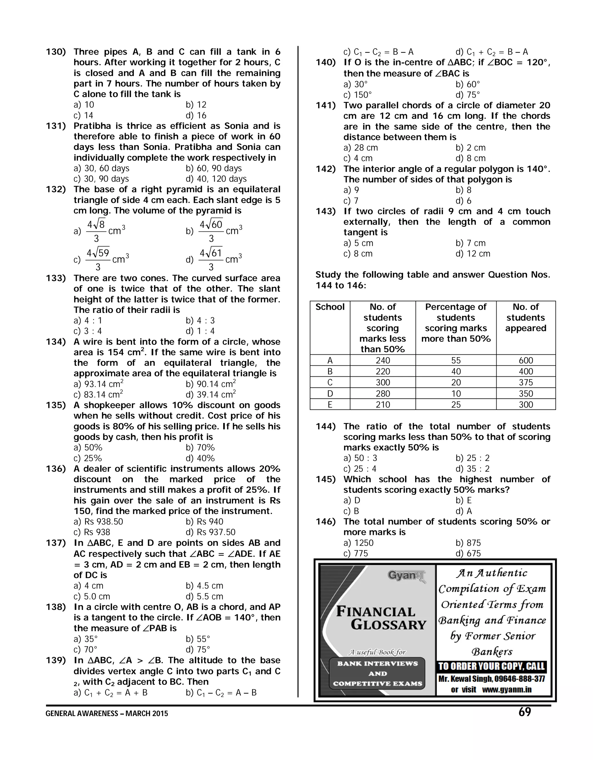 GENERAL AWARENESS – MARCH 2015 69
130) Three pipes A, B and C can fill a tank in 6
hours. After working it together for 2 hours, C
is closed and A and B can fill the remaining
part in 7 hours. The number of hours taken by
C alone to fill the tank is
a) 10 b) 12
c) 14 d) 16
131) Pratibha is thrice as efficient as Sonia and is
therefore able to finish a piece of work in 60
days less than Sonia. Pratibha and Sonia can
individually complete the work respectively in
a) 30, 60 days b) 60, 90 days
c) 30, 90 days d) 40, 120 days
132) The base of a right pyramid is an equilateral
triangle of side 4 cm each. Each slant edge is 5
cm long. The volume of the pyramid is
a)
3
cm
3
84
b)
3
cm
3
604
c)
3
cm
3
594
d)
3
cm
3
614
133) There are two cones. The curved surface area
of one is twice that of the other. The slant
height of the latter is twice that of the former.
The ratio of their radii is
a) 4 : 1 b) 4 : 3
c) 3 : 4 d) 1 : 4
134) A wire is bent into the form of a circle, whose
area is 154 cm2
. If the same wire is bent into
the form of an equilateral triangle, the
approximate area of the equilateral triangle is
a) 93.14 cm2
b) 90.14 cm2
c) 83.14 cm2
d) 39.14 cm2
135) A shopkeeper allows 10% discount on goods
when he sells without credit. Cost price of his
goods is 80% of his selling price. If he sells his
goods by cash, then his profit is
a) 50% b) 70%
c) 25% d) 40%
136) A dealer of scientific instruments allows 20%
discount on the marked price of the
instruments and still makes a profit of 25%. If
his gain over the sale of an instrument is Rs
150, find the marked price of the instrument.
a) Rs 938.50 b) Rs 940
c) Rs 938 d) Rs 937.50
137) In ∆ABC, E and D are points on sides AB and
AC respectively such that ABC = ADE. If AE
= 3 cm, AD = 2 cm and EB = 2 cm, then length
of DC is
a) 4 cm b) 4.5 cm
c) 5.0 cm d) 5.5 cm
138) In a circle with centre O, AB is a chord, and AP
is a tangent to the circle. If AOB = 140°, then
the measure of PAB is
a) 35° b) 55°
c) 70° d) 75°
139) In ∆ABC, A > B. The altitude to the base
divides vertex angle C into two parts C1 and C
2, with C2 adjacent to BC. Then
a) C1 + C2 = A + B b) C1 – C2 = A – B
c) C1 – C2 = B – A d) C1 + C2 = B – A
140) If O is the in-centre of ∆ABC; if BOC = 120°,
then the measure of BAC is
a) 30° b) 60°
c) 150° d) 75°
141) Two parallel chords of a circle of diameter 20
cm are 12 cm and 16 cm long. If the chords
are in the same side of the centre, then the
distance between them is
a) 28 cm b) 2 cm
c) 4 cm d) 8 cm
142) The interior angle of a regular polygon is 140°.
The number of sides of that polygon is
a) 9 b) 8
c) 7 d) 6
143) If two circles of radii 9 cm and 4 cm touch
externally, then the length of a common
tangent is
a) 5 cm b) 7 cm
c) 8 cm d) 12 cm
Study the following table and answer Question Nos.
144 to 146:
School No. of
students
scoring
marks less
than 50%
Percentage of
students
scoring marks
more than 50%
No. of
students
appeared
A 240 55 600
B 220 40 400
C 300 20 375
D 280 10 350
E 210 25 300
144) The ratio of the total number of students
scoring marks less than 50% to that of scoring
marks exactly 50% is
a) 50 : 3 b) 25 : 2
c) 25 : 4 d) 35 : 2
145) Which school has the highest number of
students scoring exactly 50% marks?
a) D b) E
c) B d) A
146) The total number of students scoring 50% or
more marks is
a) 1250 b) 875
c) 775 d) 675
 