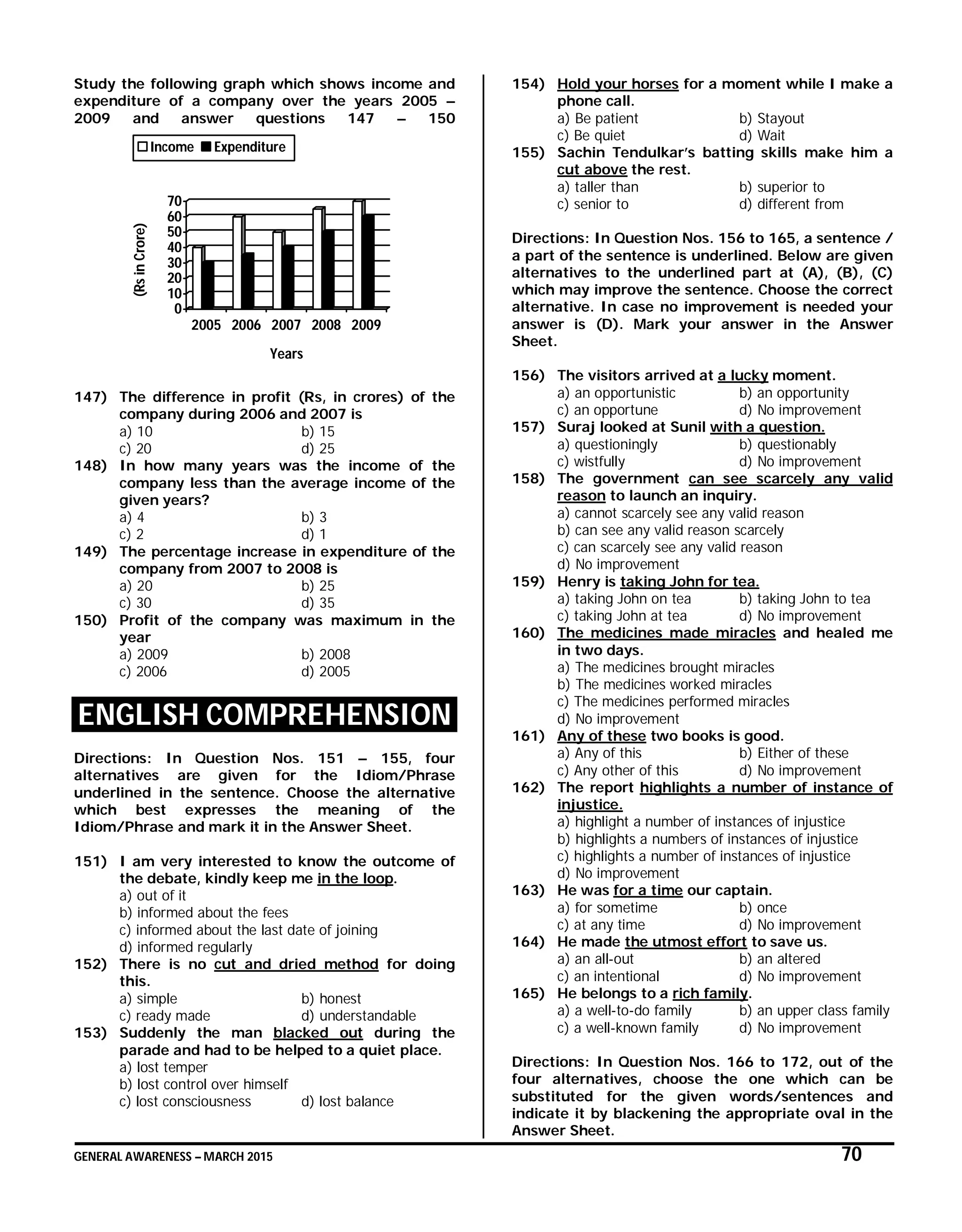 GENERAL AWARENESS – MARCH 2015 70
Study the following graph which shows income and
expenditure of a company over the years 2005 –
2009 and answer questions 147 – 150
0
10
20
30
40
50
60
70
(RsinCrore)
2005 2006 2007 2008 2009
Years
Income Expenditure
147) The difference in profit (Rs, in crores) of the
company during 2006 and 2007 is
a) 10 b) 15
c) 20 d) 25
148) In how many years was the income of the
company less than the average income of the
given years?
a) 4 b) 3
c) 2 d) 1
149) The percentage increase in expenditure of the
company from 2007 to 2008 is
a) 20 b) 25
c) 30 d) 35
150) Profit of the company was maximum in the
year
a) 2009 b) 2008
c) 2006 d) 2005
ENGLISH COMPREHENSION
Directions: In Question Nos. 151 – 155, four
alternatives are given for the Idiom/Phrase
underlined in the sentence. Choose the alternative
which best expresses the meaning of the
Idiom/Phrase and mark it in the Answer Sheet.
151) I am very interested to know the outcome of
the debate, kindly keep me in the loop.
a) out of it
b) informed about the fees
c) informed about the last date of joining
d) informed regularly
152) There is no cut and dried method for doing
this.
a) simple b) honest
c) ready made d) understandable
153) Suddenly the man blacked out during the
parade and had to be helped to a quiet place.
a) lost temper
b) lost control over himself
c) lost consciousness d) lost balance
154) Hold your horses for a moment while I make a
phone call.
a) Be patient b) Stayout
c) Be quiet d) Wait
155) Sachin Tendulkar’s batting skills make him a
cut above the rest.
a) taller than b) superior to
c) senior to d) different from
Directions: In Question Nos. 156 to 165, a sentence /
a part of the sentence is underlined. Below are given
alternatives to the underlined part at (A), (B), (C)
which may improve the sentence. Choose the correct
alternative. In case no improvement is needed your
answer is (D). Mark your answer in the Answer
Sheet.
156) The visitors arrived at a lucky moment.
a) an opportunistic b) an opportunity
c) an opportune d) No improvement
157) Suraj looked at Sunil with a question.
a) questioningly b) questionably
c) wistfully d) No improvement
158) The government can see scarcely any valid
reason to launch an inquiry.
a) cannot scarcely see any valid reason
b) can see any valid reason scarcely
c) can scarcely see any valid reason
d) No improvement
159) Henry is taking John for tea.
a) taking John on tea b) taking John to tea
c) taking John at tea d) No improvement
160) The medicines made miracles and healed me
in two days.
a) The medicines brought miracles
b) The medicines worked miracles
c) The medicines performed miracles
d) No improvement
161) Any of these two books is good.
a) Any of this b) Either of these
c) Any other of this d) No improvement
162) The report highlights a number of instance of
injustice.
a) highlight a number of instances of injustice
b) highlights a numbers of instances of injustice
c) highlights a number of instances of injustice
d) No improvement
163) He was for a time our captain.
a) for sometime b) once
c) at any time d) No improvement
164) He made the utmost effort to save us.
a) an all-out b) an altered
c) an intentional d) No improvement
165) He belongs to a rich family.
a) a well-to-do family b) an upper class family
c) a well-known family d) No improvement
Directions: In Question Nos. 166 to 172, out of the
four alternatives, choose the one which can be
substituted for the given words/sentences and
indicate it by blackening the appropriate oval in the
Answer Sheet.
 