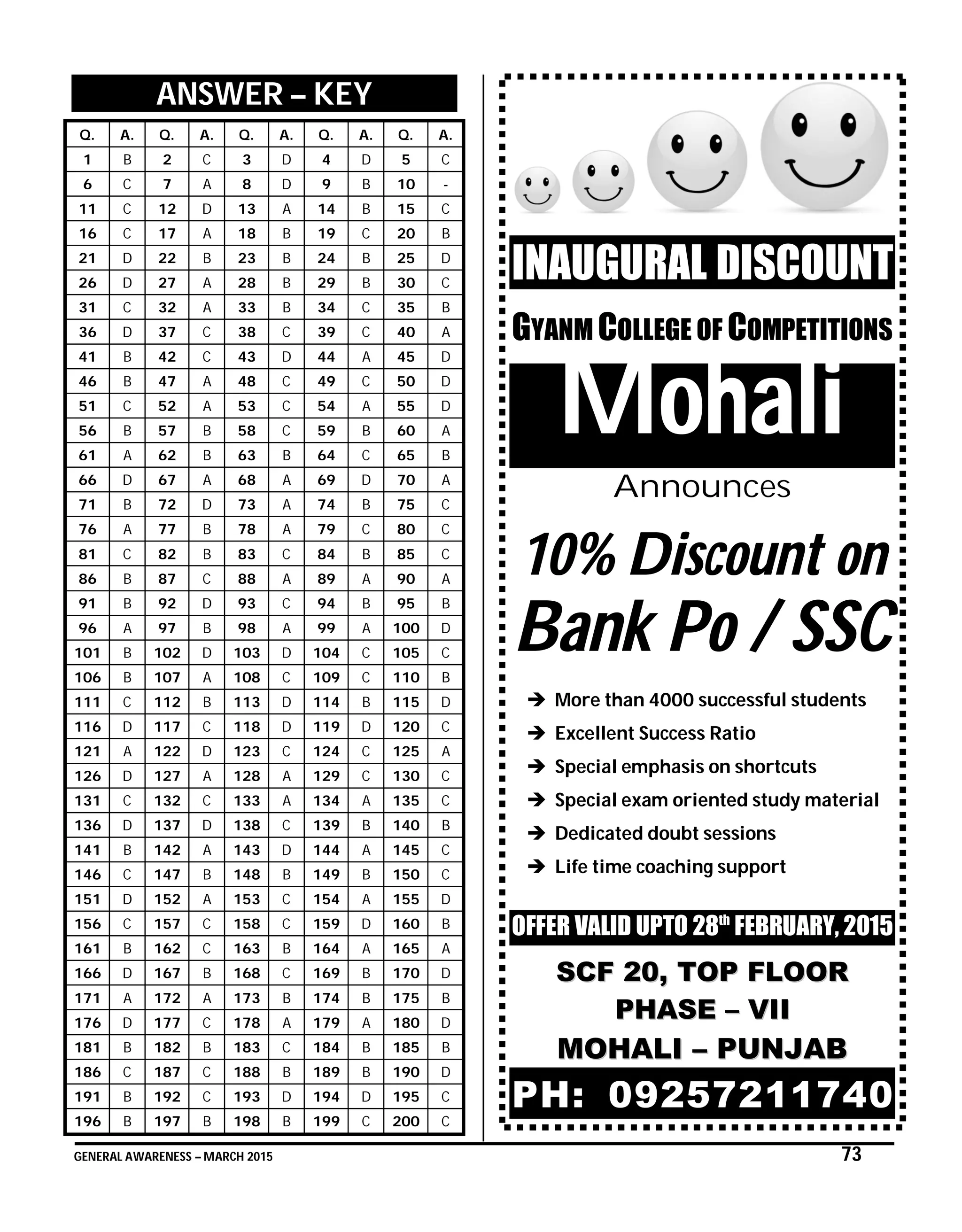 GENERAL AWARENESS – MARCH 2015 73
ANSWER – KEY
Q. A. Q. A. Q. A. Q. A. Q. A.
1 B 2 C 3 D 4 D 5 C
6 C 7 A 8 D 9 B 10 -
11 C 12 D 13 A 14 B 15 C
16 C 17 A 18 B 19 C 20 B
21 D 22 B 23 B 24 B 25 D
26 D 27 A 28 B 29 B 30 C
31 C 32 A 33 B 34 C 35 B
36 D 37 C 38 C 39 C 40 A
41 B 42 C 43 D 44 A 45 D
46 B 47 A 48 C 49 C 50 D
51 C 52 A 53 C 54 A 55 D
56 B 57 B 58 C 59 B 60 A
61 A 62 B 63 B 64 C 65 B
66 D 67 A 68 A 69 D 70 A
71 B 72 D 73 A 74 B 75 C
76 A 77 B 78 A 79 C 80 C
81 C 82 B 83 C 84 B 85 C
86 B 87 C 88 A 89 A 90 A
91 B 92 D 93 C 94 B 95 B
96 A 97 B 98 A 99 A 100 D
101 B 102 D 103 D 104 C 105 C
106 B 107 A 108 C 109 C 110 B
111 C 112 B 113 D 114 B 115 D
116 D 117 C 118 D 119 D 120 C
121 A 122 D 123 C 124 C 125 A
126 D 127 A 128 A 129 C 130 C
131 C 132 C 133 A 134 A 135 C
136 D 137 D 138 C 139 B 140 B
141 B 142 A 143 D 144 A 145 C
146 C 147 B 148 B 149 B 150 C
151 D 152 A 153 C 154 A 155 D
156 C 157 C 158 C 159 D 160 B
161 B 162 C 163 B 164 A 165 A
166 D 167 B 168 C 169 B 170 D
171 A 172 A 173 B 174 B 175 B
176 D 177 C 178 A 179 A 180 D
181 B 182 B 183 C 184 B 185 B
186 C 187 C 188 B 189 B 190 D
191 B 192 C 193 D 194 D 195 C
196 B 197 B 198 B 199 C 200 C
INAUGURAL DISCOUNT
GYANM COLLEGE OF COMPETITIONS
Mohali
Announces
10% Discount on
Bank Po / SSC
 More than 4000 successful students
 Excellent Success Ratio
 Special emphasis on shortcuts
 Special exam oriented study material
 Dedicated doubt sessions
 Life time coaching support
OFFER VALID UPTO 28th
FEBRUARY, 2015
SSCCFF 2200,, TTOOPP FFLLOOOORR
PPHHAASSEE –– VVIIII
MMOOHHAALLII –– PPUUNNJJAABB
PH: 09257211740
 