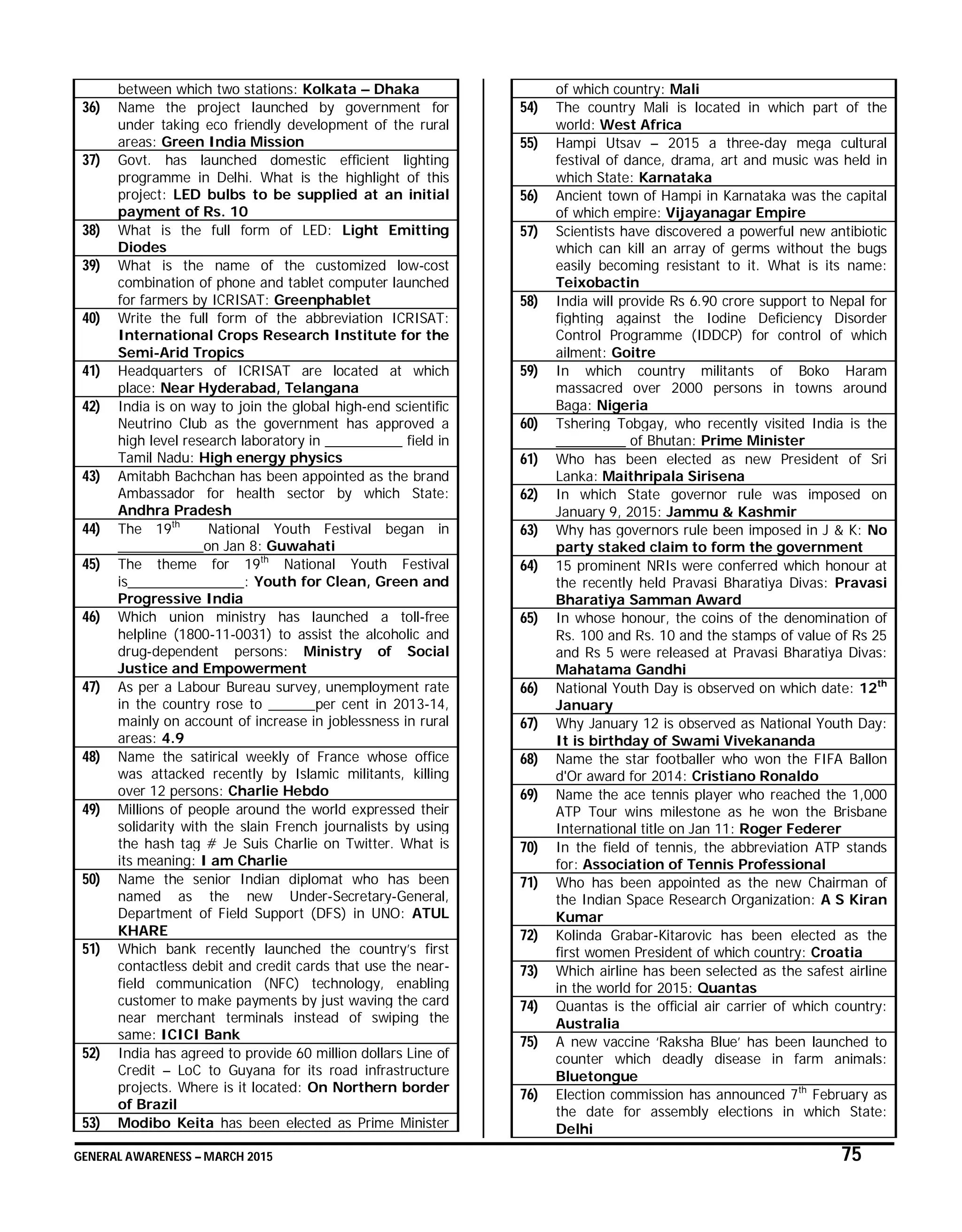 GENERAL AWARENESS – MARCH 2015 75
between which two stations: Kolkata – Dhaka
36) Name the project launched by government for
under taking eco friendly development of the rural
areas: Green India Mission
37) Govt. has launched domestic efficient lighting
programme in Delhi. What is the highlight of this
project: LED bulbs to be supplied at an initial
payment of Rs. 10
38) What is the full form of LED: Light Emitting
Diodes
39) What is the name of the customized low-cost
combination of phone and tablet computer launched
for farmers by ICRISAT: Greenphablet
40) Write the full form of the abbreviation ICRISAT:
International Crops Research Institute for the
Semi-Arid Tropics
41) Headquarters of ICRISAT are located at which
place: Near Hyderabad, Telangana
42) India is on way to join the global high-end scientific
Neutrino Club as the government has approved a
high level research laboratory in __________ field in
Tamil Nadu: High energy physics
43) Amitabh Bachchan has been appointed as the brand
Ambassador for health sector by which State:
Andhra Pradesh
44) The 19th
National Youth Festival began in
___________on Jan 8: Guwahati
45) The theme for 19th
National Youth Festival
is_______________: Youth for Clean, Green and
Progressive India
46) Which union ministry has launched a toll-free
helpline (1800-11-0031) to assist the alcoholic and
drug-dependent persons: Ministry of Social
Justice and Empowerment
47) As per a Labour Bureau survey, unemployment rate
in the country rose to ______per cent in 2013-14,
mainly on account of increase in joblessness in rural
areas: 4.9
48) Name the satirical weekly of France whose office
was attacked recently by Islamic militants, killing
over 12 persons: Charlie Hebdo
49) Millions of people around the world expressed their
solidarity with the slain French journalists by using
the hash tag # Je Suis Charlie on Twitter. What is
its meaning: I am Charlie
50) Name the senior Indian diplomat who has been
named as the new Under-Secretary-General,
Department of Field Support (DFS) in UNO: ATUL
KHARE
51) Which bank recently launched the country’s first
contactless debit and credit cards that use the near-
field communication (NFC) technology, enabling
customer to make payments by just waving the card
near merchant terminals instead of swiping the
same: ICICI Bank
52) India has agreed to provide 60 million dollars Line of
Credit – LoC to Guyana for its road infrastructure
projects. Where is it located: On Northern border
of Brazil
53) Modibo Keita has been elected as Prime Minister
of which country: Mali
54) The country Mali is located in which part of the
world: West Africa
55) Hampi Utsav – 2015 a three-day mega cultural
festival of dance, drama, art and music was held in
which State: Karnataka
56) Ancient town of Hampi in Karnataka was the capital
of which empire: Vijayanagar Empire
57) Scientists have discovered a powerful new antibiotic
which can kill an array of germs without the bugs
easily becoming resistant to it. What is its name:
Teixobactin
58) India will provide Rs 6.90 crore support to Nepal for
fighting against the Iodine Deficiency Disorder
Control Programme (IDDCP) for control of which
ailment: Goitre
59) In which country militants of Boko Haram
massacred over 2000 persons in towns around
Baga: Nigeria
60) Tshering Tobgay, who recently visited India is the
_________ of Bhutan: Prime Minister
61) Who has been elected as new President of Sri
Lanka: Maithripala Sirisena
62) In which State governor rule was imposed on
January 9, 2015: Jammu & Kashmir
63) Why has governors rule been imposed in J & K: No
party staked claim to form the government
64) 15 prominent NRIs were conferred which honour at
the recently held Pravasi Bharatiya Divas: Pravasi
Bharatiya Samman Award
65) In whose honour, the coins of the denomination of
Rs. 100 and Rs. 10 and the stamps of value of Rs 25
and Rs 5 were released at Pravasi Bharatiya Divas:
Mahatama Gandhi
66) National Youth Day is observed on which date: 12th
January
67) Why January 12 is observed as National Youth Day:
It is birthday of Swami Vivekananda
68) Name the star footballer who won the FIFA Ballon
d'Or award for 2014: Cristiano Ronaldo
69) Name the ace tennis player who reached the 1,000
ATP Tour wins milestone as he won the Brisbane
International title on Jan 11: Roger Federer
70) In the field of tennis, the abbreviation ATP stands
for: Association of Tennis Professional
71) Who has been appointed as the new Chairman of
the Indian Space Research Organization: A S Kiran
Kumar
72) Kolinda Grabar-Kitarovic has been elected as the
first women President of which country: Croatia
73) Which airline has been selected as the safest airline
in the world for 2015: Quantas
74) Quantas is the official air carrier of which country:
Australia
75) A new vaccine ‘Raksha Blue’ has been launched to
counter which deadly disease in farm animals:
Bluetongue
76) Election commission has announced 7th
February as
the date for assembly elections in which State:
Delhi
 
