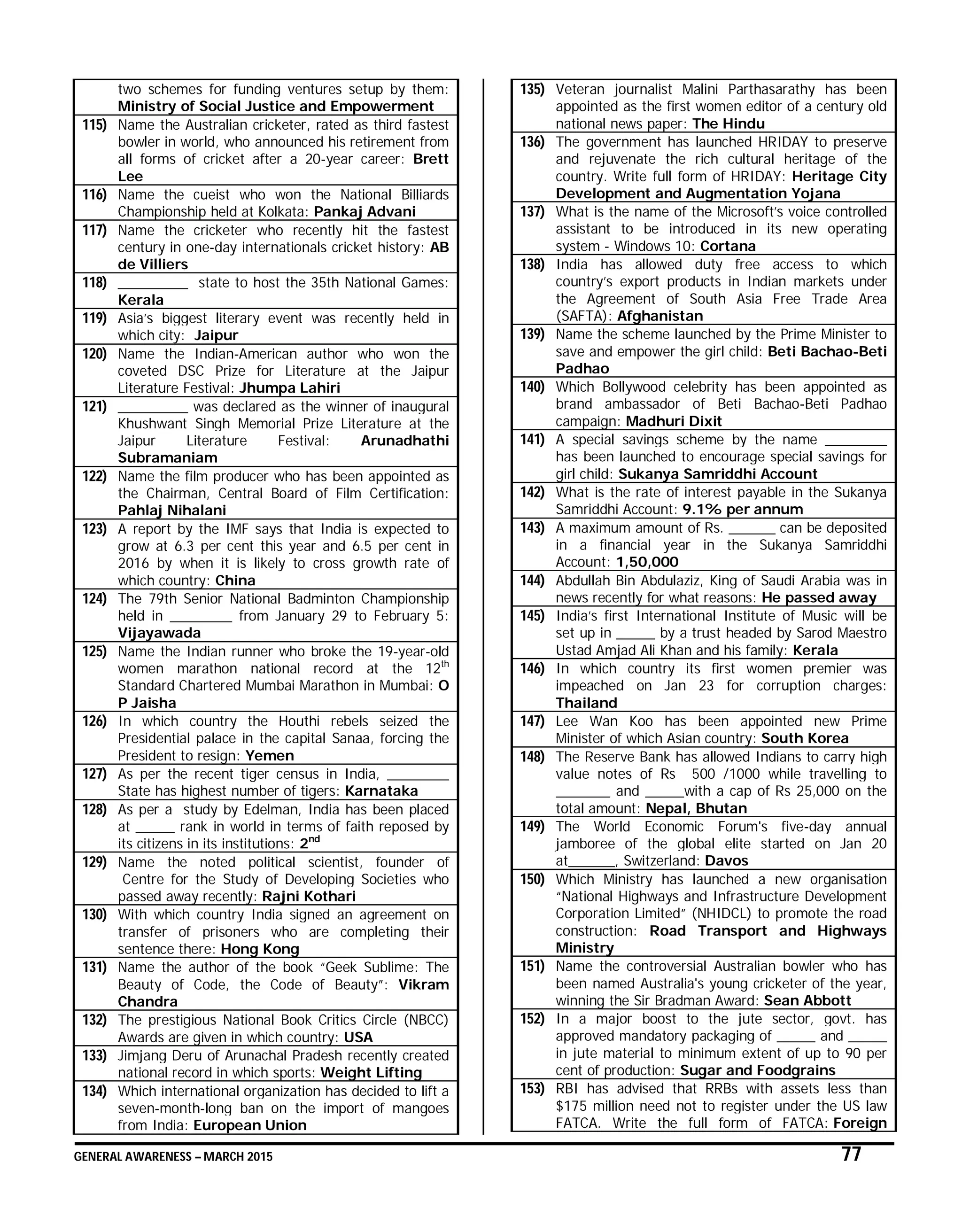 GENERAL AWARENESS – MARCH 2015 77
two schemes for funding ventures setup by them:
Ministry of Social Justice and Empowerment
115) Name the Australian cricketer, rated as third fastest
bowler in world, who announced his retirement from
all forms of cricket after a 20-year career: Brett
Lee
116) Name the cueist who won the National Billiards
Championship held at Kolkata: Pankaj Advani
117) Name the cricketer who recently hit the fastest
century in one-day internationals cricket history: AB
de Villiers
118) _________ state to host the 35th National Games:
Kerala
119) Asia’s biggest literary event was recently held in
which city: Jaipur
120) Name the Indian-American author who won the
coveted DSC Prize for Literature at the Jaipur
Literature Festival: Jhumpa Lahiri
121) _________ was declared as the winner of inaugural
Khushwant Singh Memorial Prize Literature at the
Jaipur Literature Festival: Arunadhathi
Subramaniam
122) Name the film producer who has been appointed as
the Chairman, Central Board of Film Certification:
Pahlaj Nihalani
123) A report by the IMF says that India is expected to
grow at 6.3 per cent this year and 6.5 per cent in
2016 by when it is likely to cross growth rate of
which country: China
124) The 79th Senior National Badminton Championship
held in ________ from January 29 to February 5:
Vijayawada
125) Name the Indian runner who broke the 19-year-old
women marathon national record at the 12th
Standard Chartered Mumbai Marathon in Mumbai: O
P Jaisha
126) In which country the Houthi rebels seized the
Presidential palace in the capital Sanaa, forcing the
President to resign: Yemen
127) As per the recent tiger census in India, ________
State has highest number of tigers: Karnataka
128) As per a study by Edelman, India has been placed
at _____ rank in world in terms of faith reposed by
its citizens in its institutions: 2nd
129) Name the noted political scientist, founder of
Centre for the Study of Developing Societies who
passed away recently: Rajni Kothari
130) With which country India signed an agreement on
transfer of prisoners who are completing their
sentence there: Hong Kong
131) Name the author of the book “Geek Sublime: The
Beauty of Code, the Code of Beauty”: Vikram
Chandra
132) The prestigious National Book Critics Circle (NBCC)
Awards are given in which country: USA
133) Jimjang Deru of Arunachal Pradesh recently created
national record in which sports: Weight Lifting
134) Which international organization has decided to lift a
seven-month-long ban on the import of mangoes
from India: European Union
135) Veteran journalist Malini Parthasarathy has been
appointed as the first women editor of a century old
national news paper: The Hindu
136) The government has launched HRIDAY to preserve
and rejuvenate the rich cultural heritage of the
country. Write full form of HRIDAY: Heritage City
Development and Augmentation Yojana
137) What is the name of the Microsoft’s voice controlled
assistant to be introduced in its new operating
system - Windows 10: Cortana
138) India has allowed duty free access to which
country’s export products in Indian markets under
the Agreement of South Asia Free Trade Area
(SAFTA): Afghanistan
139) Name the scheme launched by the Prime Minister to
save and empower the girl child: Beti Bachao-Beti
Padhao
140) Which Bollywood celebrity has been appointed as
brand ambassador of Beti Bachao-Beti Padhao
campaign: Madhuri Dixit
141) A special savings scheme by the name ________
has been launched to encourage special savings for
girl child: Sukanya Samriddhi Account
142) What is the rate of interest payable in the Sukanya
Samriddhi Account: 9.1% per annum
143) A maximum amount of Rs. ______ can be deposited
in a financial year in the Sukanya Samriddhi
Account: 1,50,000
144) Abdullah Bin Abdulaziz, King of Saudi Arabia was in
news recently for what reasons: He passed away
145) India’s first International Institute of Music will be
set up in _____ by a trust headed by Sarod Maestro
Ustad Amjad Ali Khan and his family: Kerala
146) In which country its first women premier was
impeached on Jan 23 for corruption charges:
Thailand
147) Lee Wan Koo has been appointed new Prime
Minister of which Asian country: South Korea
148) The Reserve Bank has allowed Indians to carry high
value notes of Rs 500 /1000 while travelling to
_______ and _____with a cap of Rs 25,000 on the
total amount: Nepal, Bhutan
149) The World Economic Forum's five-day annual
jamboree of the global elite started on Jan 20
at______, Switzerland: Davos
150) Which Ministry has launched a new organisation
“National Highways and Infrastructure Development
Corporation Limited” (NHIDCL) to promote the road
construction: Road Transport and Highways
Ministry
151) Name the controversial Australian bowler who has
been named Australia's young cricketer of the year,
winning the Sir Bradman Award: Sean Abbott
152) In a major boost to the jute sector, govt. has
approved mandatory packaging of _____ and _____
in jute material to minimum extent of up to 90 per
cent of production: Sugar and Foodgrains
153) RBI has advised that RRBs with assets less than
$175 million need not to register under the US law
FATCA. Write the full form of FATCA: Foreign
 